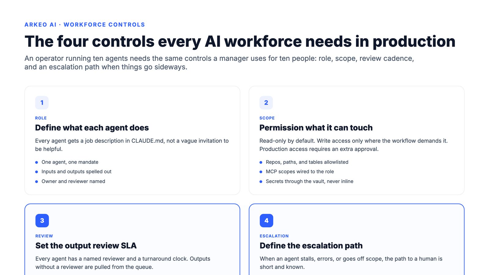 Four production controls for an AI workforce: define each agent's role, scope what it can touch, set the output review SLA, and define the escalation path