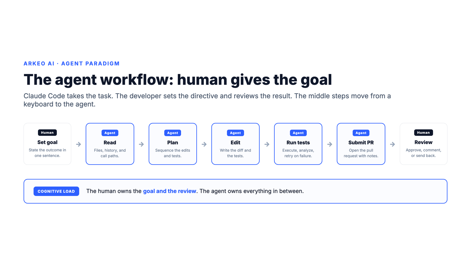 Claude Code agent workflow: human sets the goal and reviews, while the agent reads, plans, edits, runs tests, and submits the pull request