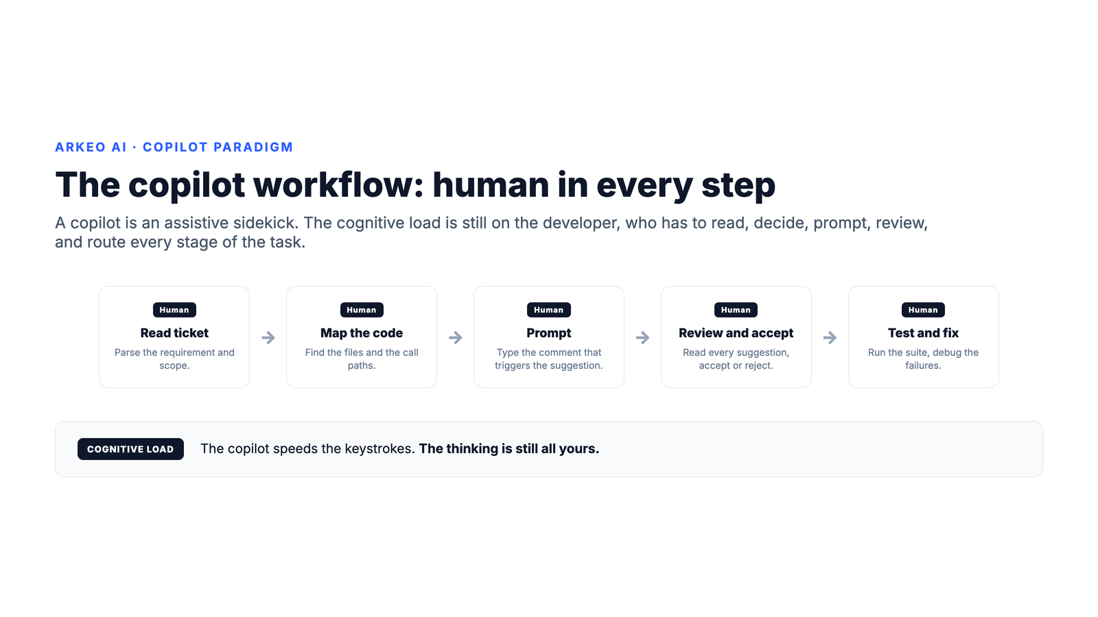 Copilot workflow with human in every step: read ticket, map the code, prompt, review and accept, test and fix, with all cognitive load on the developer
