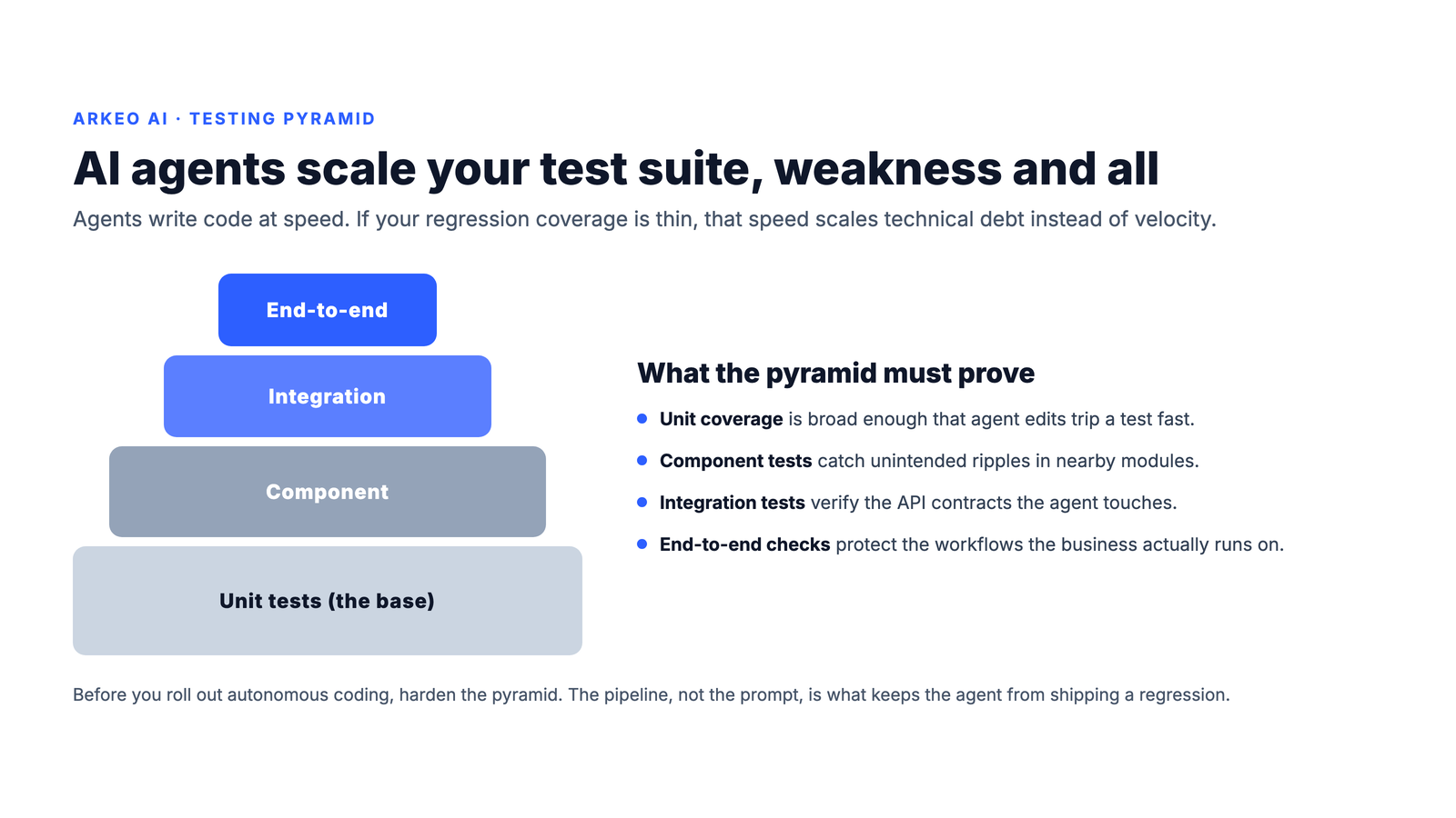 Testing pyramid for AI agent rollout showing unit, component, integration, and end-to-end tests, with the operational truth that agents scale test suite weaknesses just as fast as they scale velocity