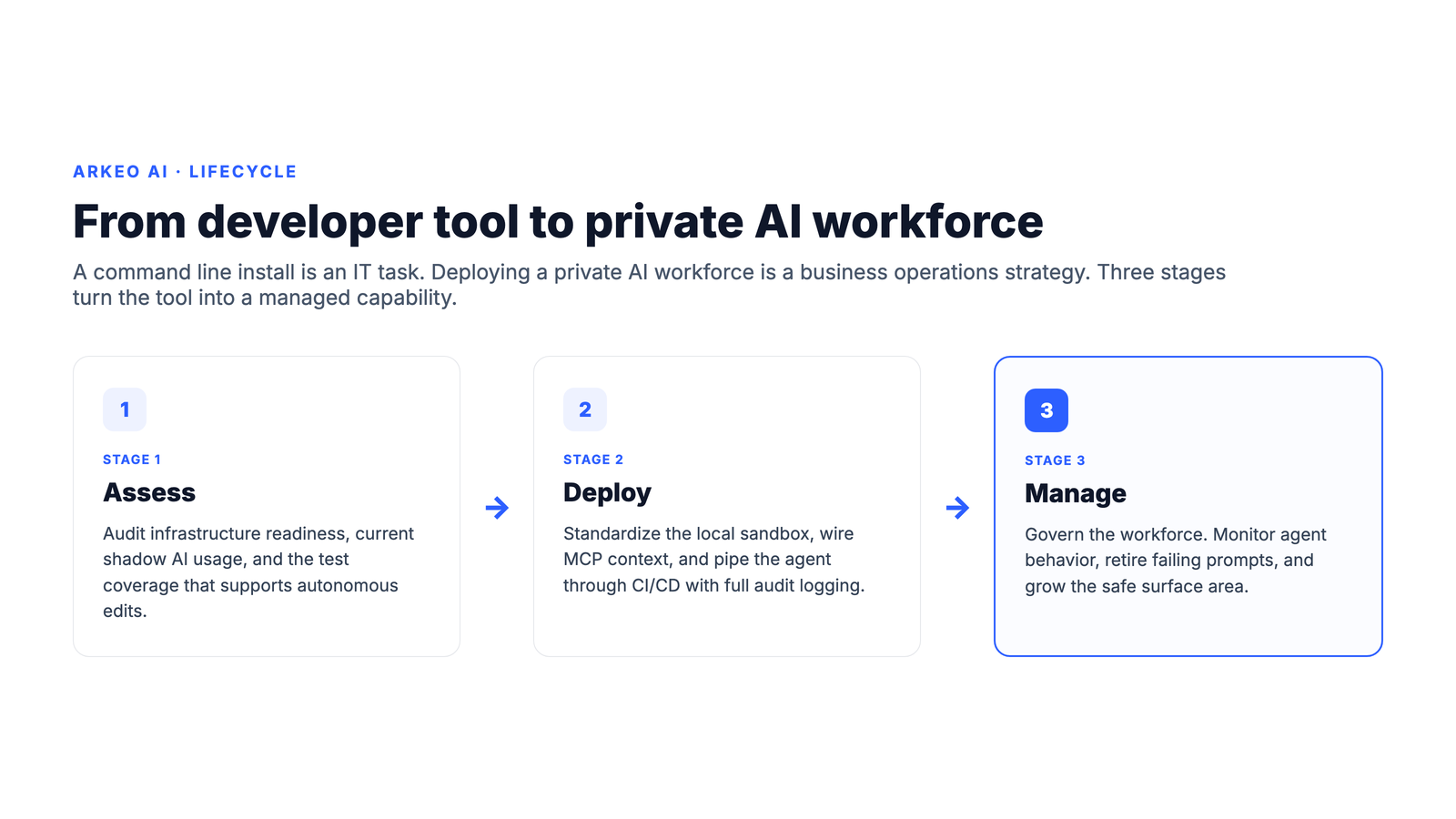 Three-stage lifecycle for deploying a private AI workforce: Assess infrastructure readiness, Deploy systems securely, Manage ongoing agent governance