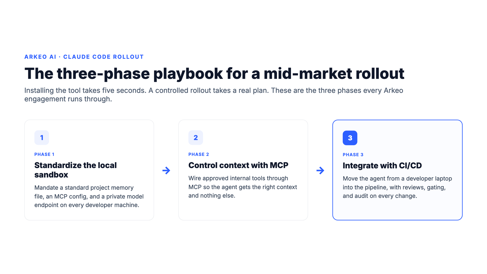 Three-phase Claude Code rollout playbook: Phase 1 standardize the local sandbox with project memory files, Phase 2 control context with MCP, Phase 3 integrate with CI/CD pipelines