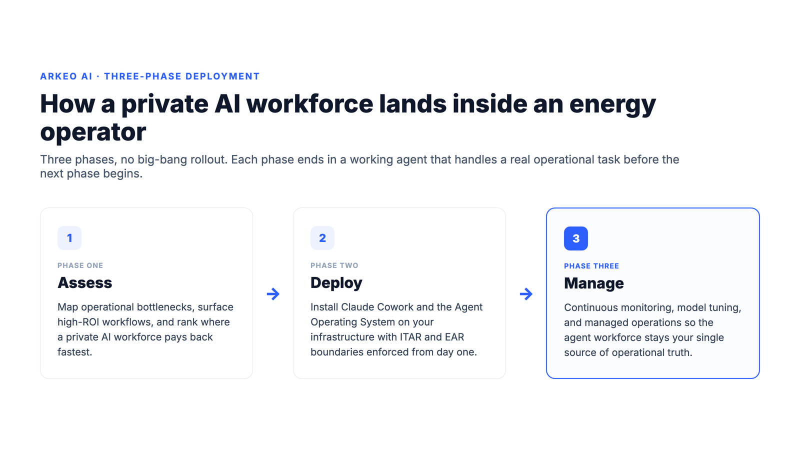 Three-phase private AI deployment for energy operators: assess, deploy with ITAR and EAR constraints, manage with continuous monitoring