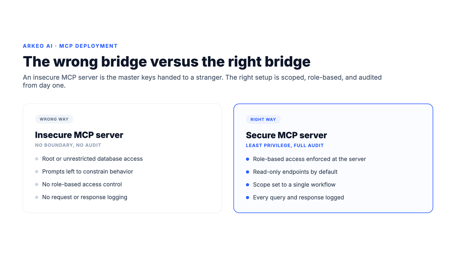 Insecure MCP server versus secure MCP server, root access compared to least privilege with role-based access and full audit
