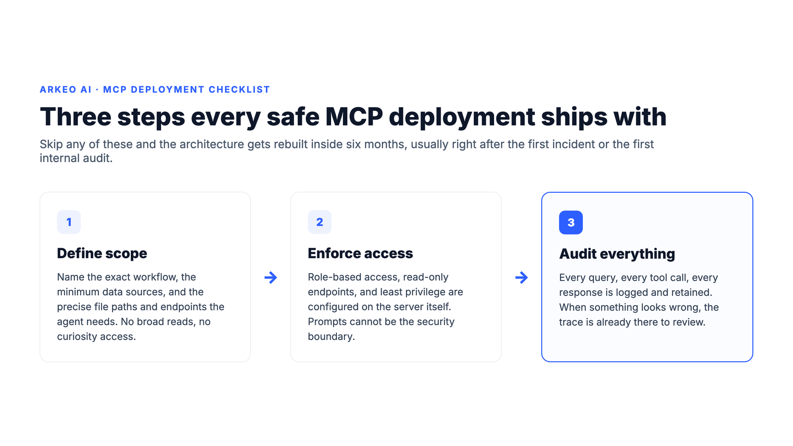 Three-step MCP deployment checklist: define scope, enforce access controls at the server, audit every query and response
