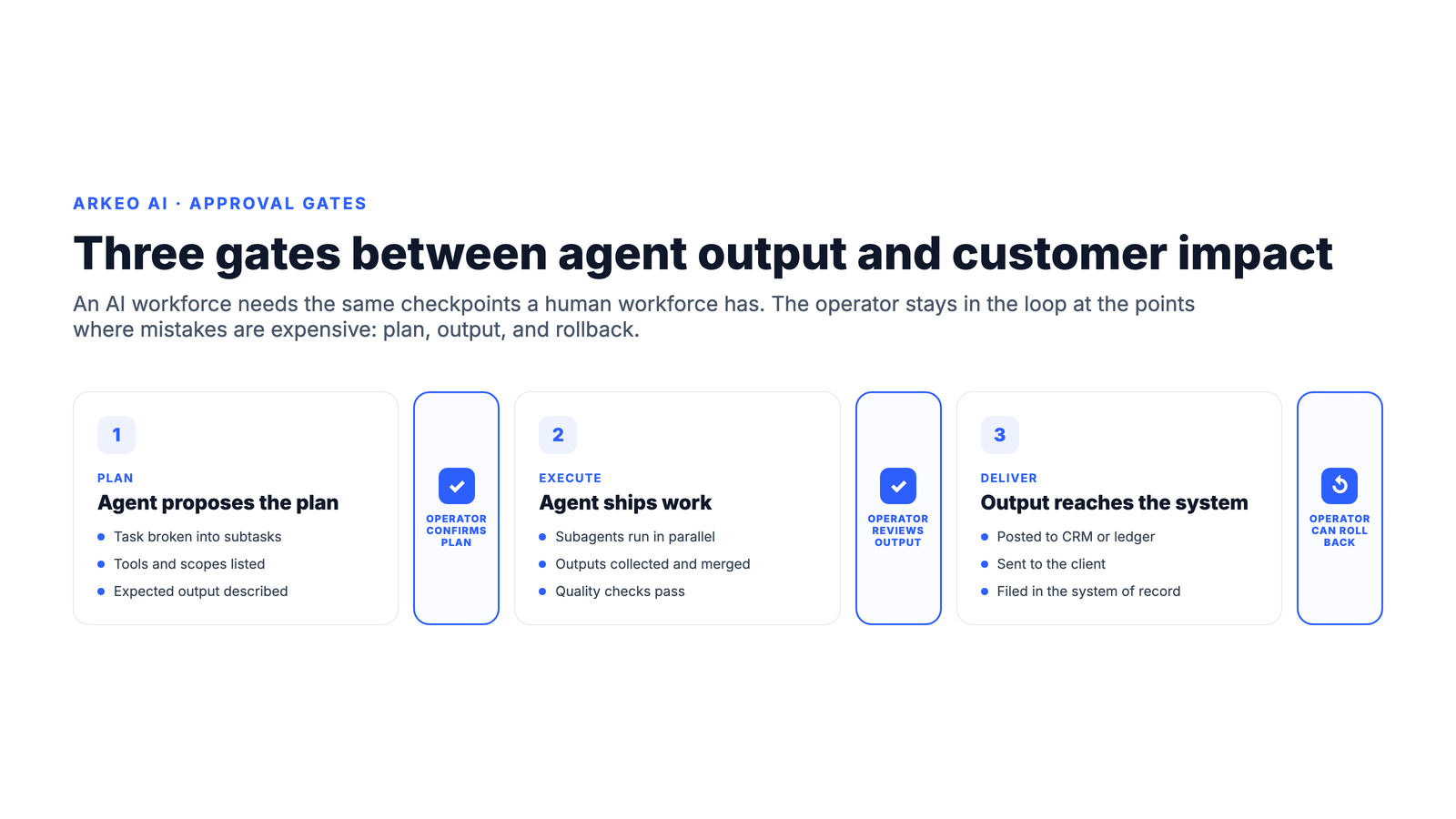 Three approval gates between an AI agent and customer impact: operator confirms the plan, operator reviews the output, operator can roll back