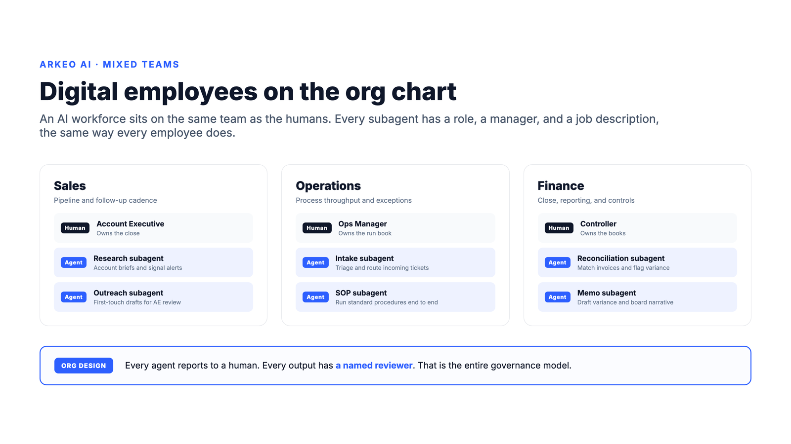 Mixed teams across Sales, Operations, and Finance showing human managers with AI subagents as digital employees, each with a role and a named reviewer