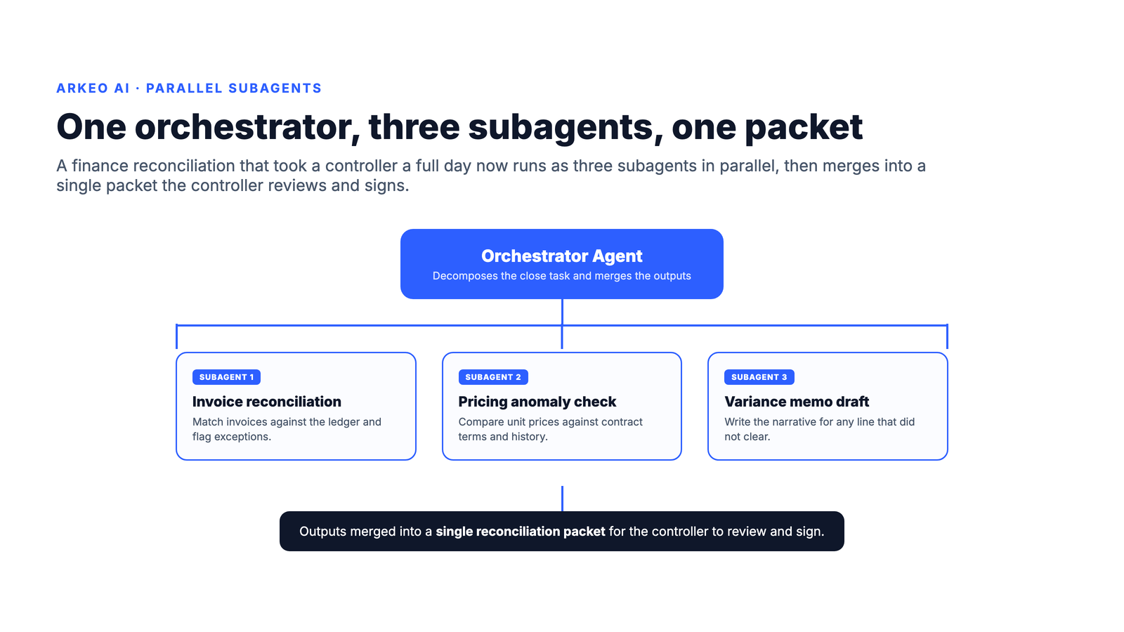 Orchestrator agent dispatching three subagents in parallel for a finance reconciliation: invoice reconciliation, pricing anomaly check, and variance memo draft, merging into a single packet for the controller