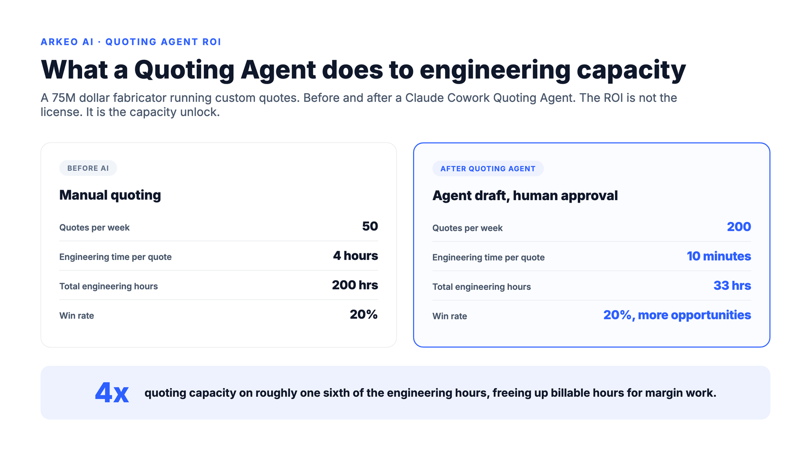 Quoting Agent ROI: 50 quotes per week at 4 hours each becomes 200 quotes per week at 10 minutes each, a 4x capacity unlock on one sixth of the engineering hours