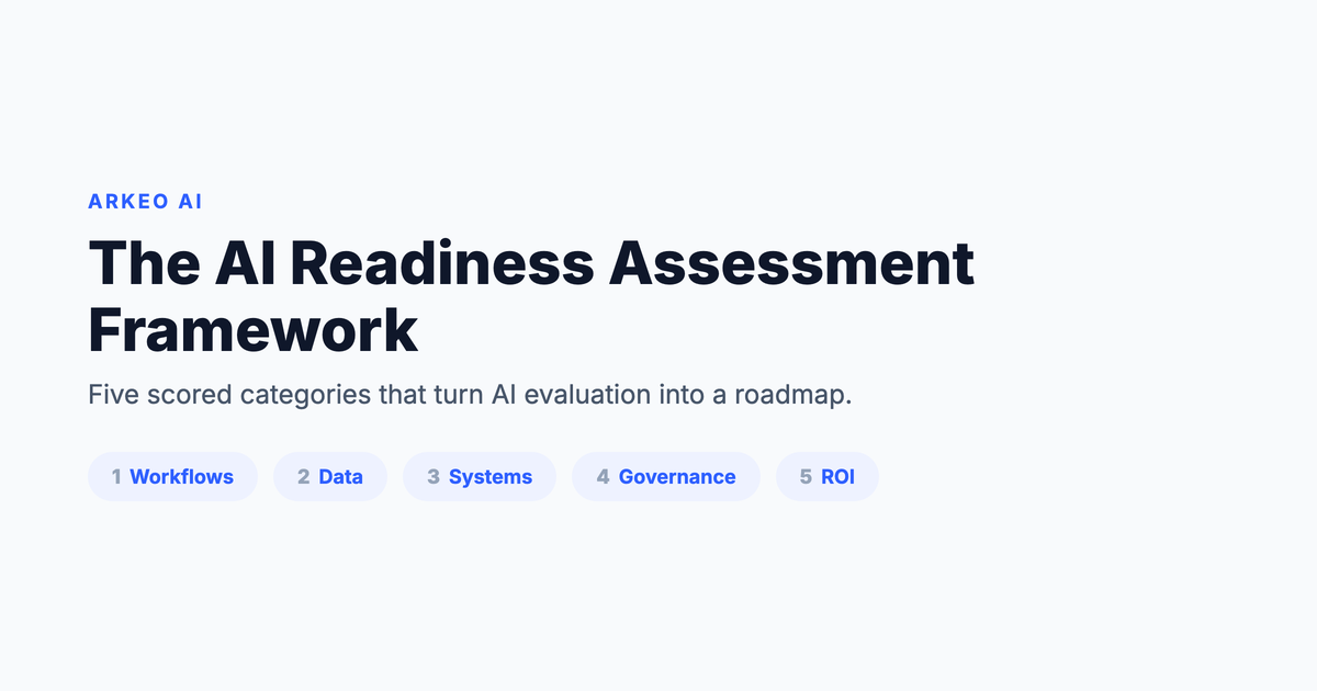 AI readiness assessment framework hero showing five scored categories: workflows, data, systems, governance, and ROI