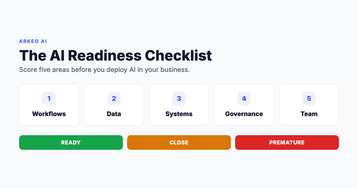 AI readiness checklist showing the five areas to score, workflows, data, systems, governance, and team, before deploying AI