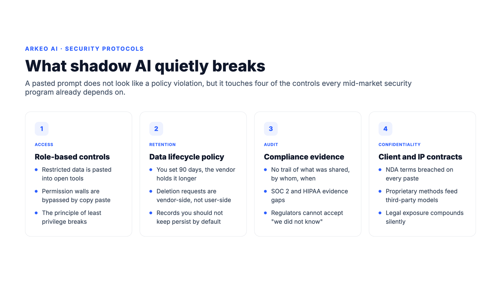 Four security protocols shadow AI quietly breaks: access, retention, audit, confidentiality