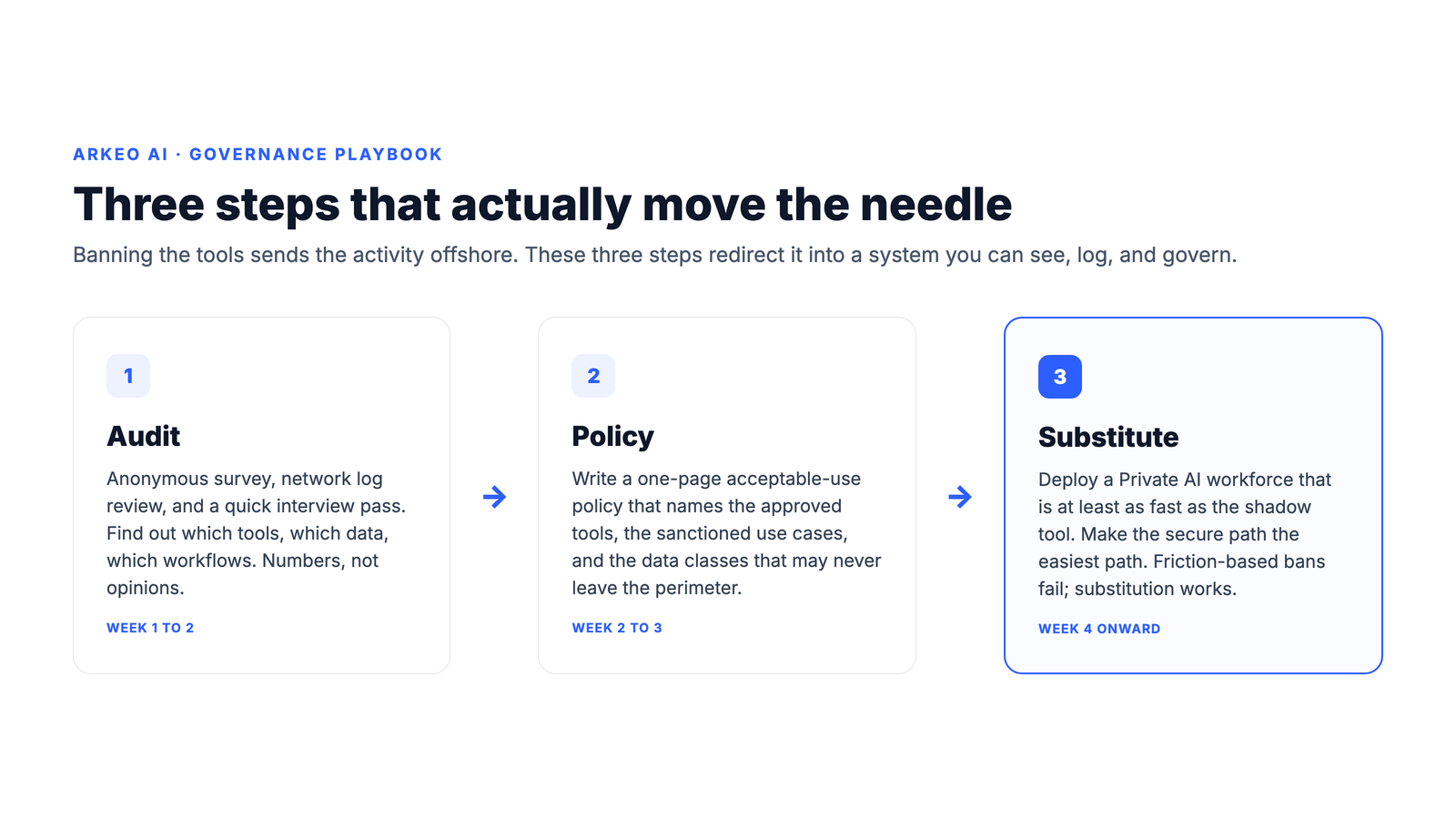 Three-step shadow AI governance: audit, policy, substitute