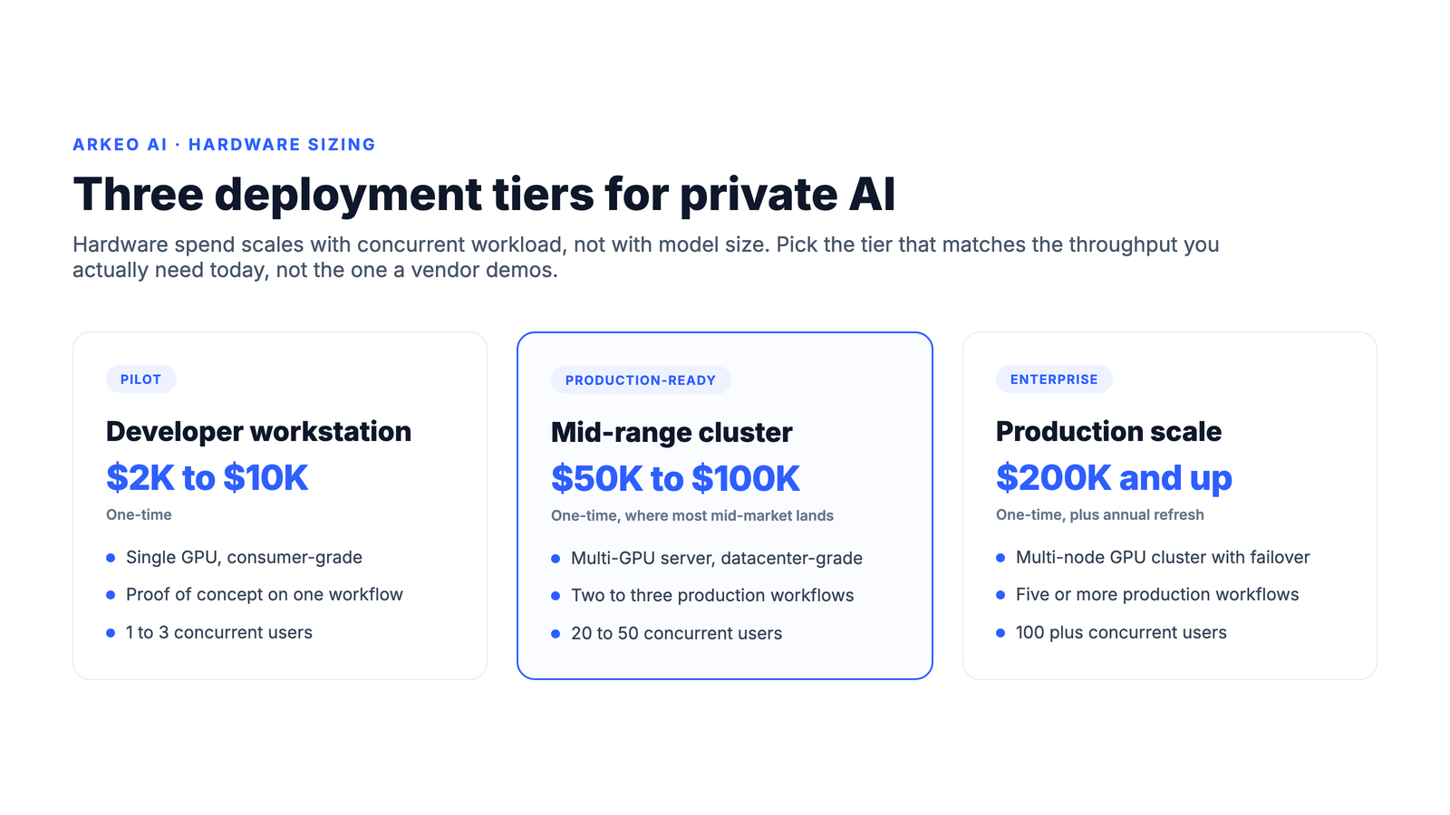 Three private AI deployment tiers: pilot, mid-range, production scale