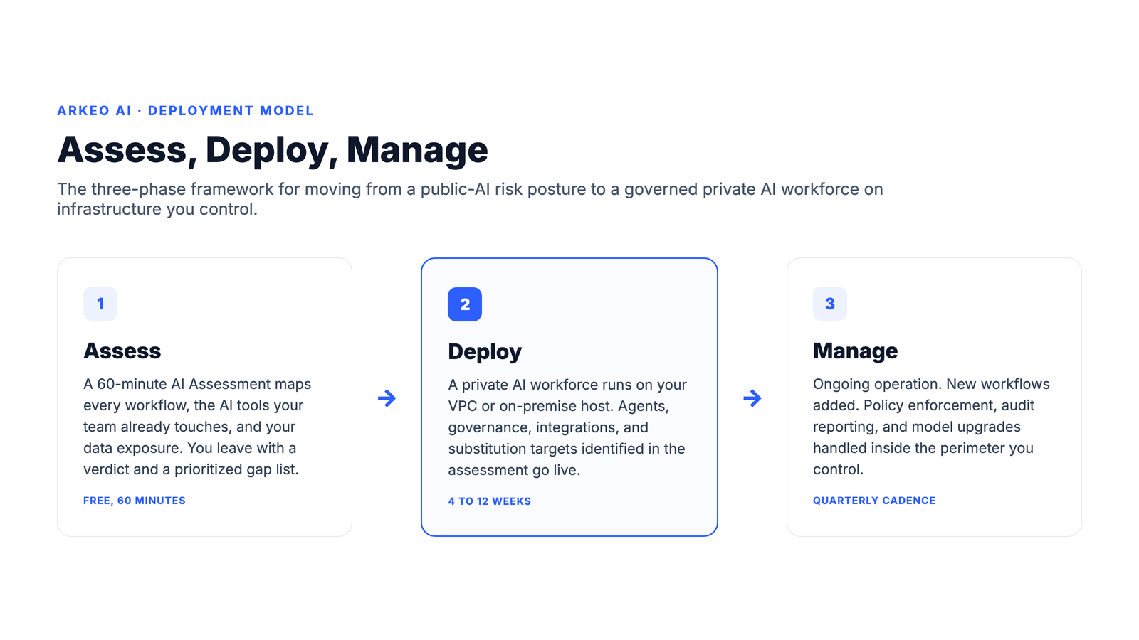 Arkeos three-phase framework: assess, deploy, manage