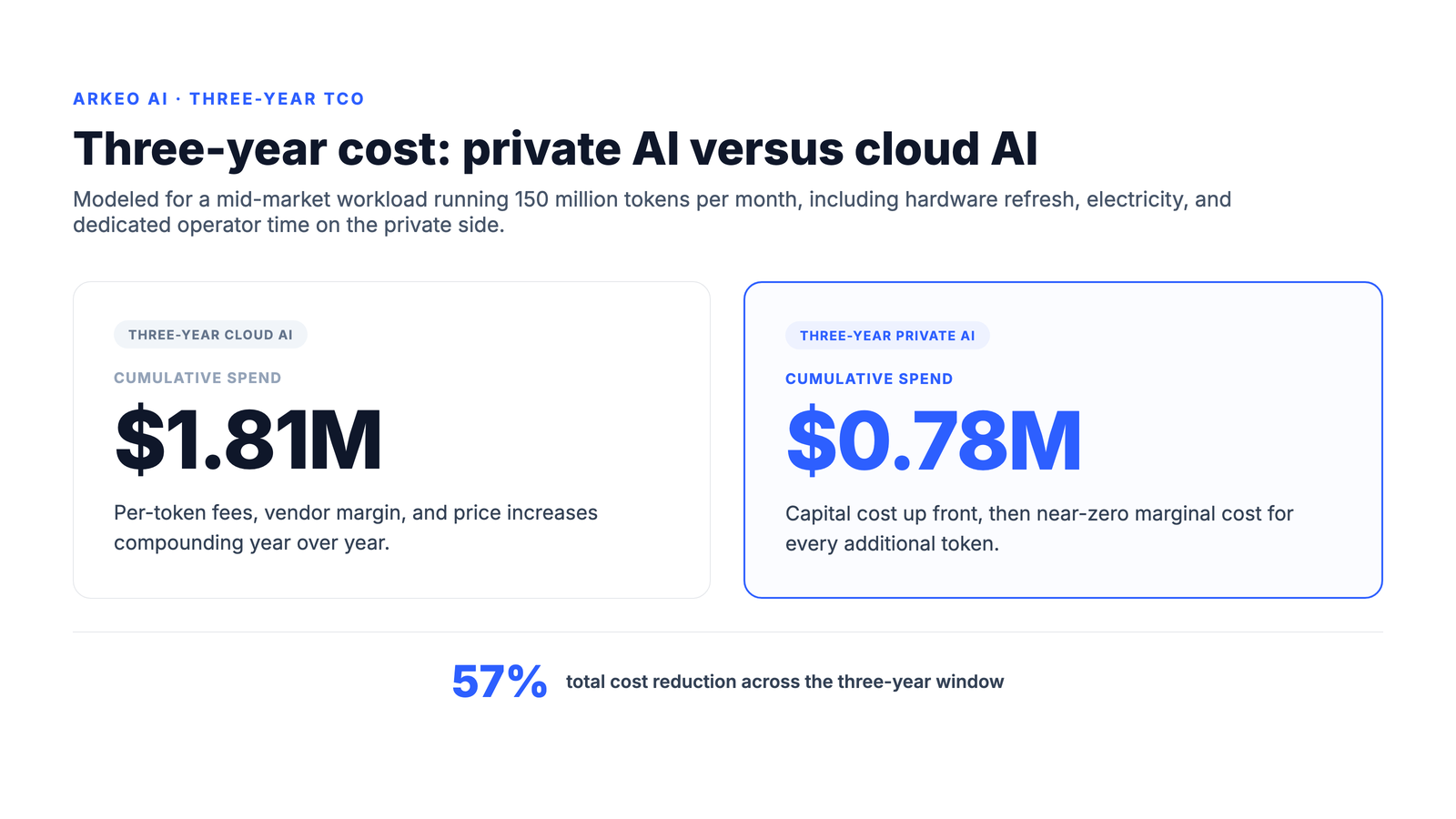 Three-year TCO: private AI 780K versus cloud AI 1.81M, 57 percent savings