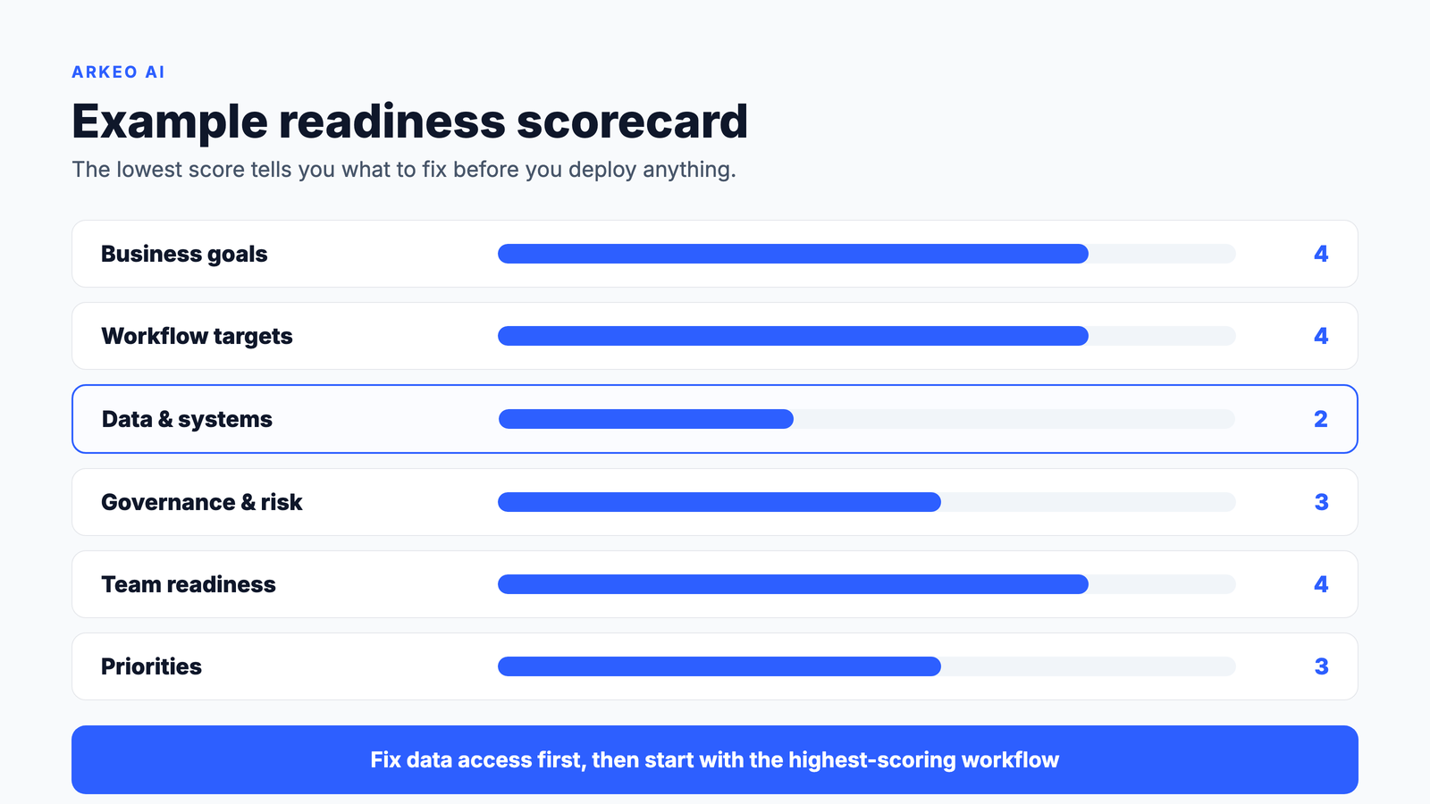 Filled-in example of an AI readiness scorecard showing six section scores and a recommended first step