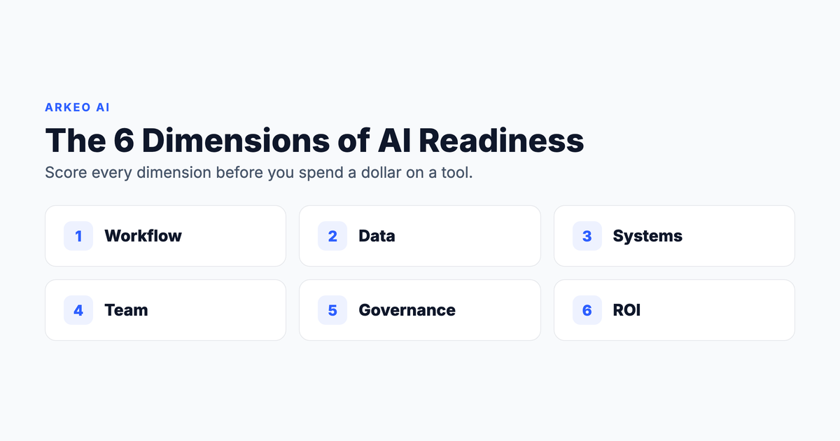 AI readiness assessment framework showing six business dimensions: workflow, data, systems, team, governance, and ROI