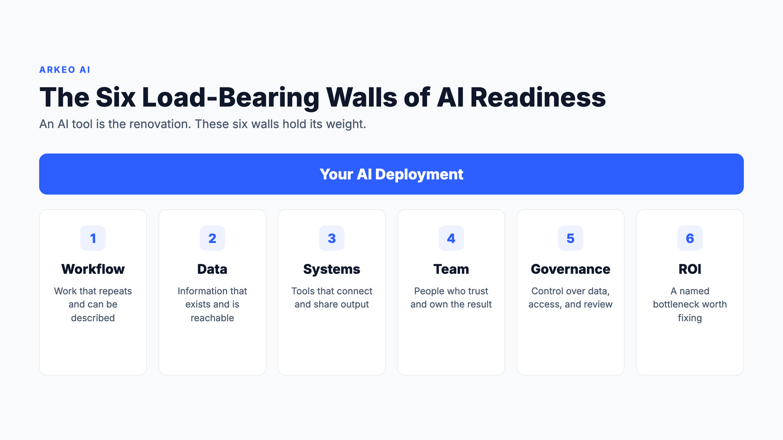 Six load-bearing walls of AI readiness: workflow, data, systems, team, governance, and ROI shown as supporting structure