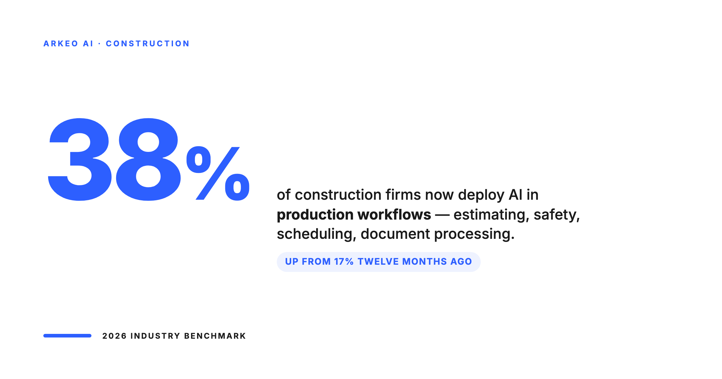 Construction AI adoption 38 percent in 2026 industry benchmark
