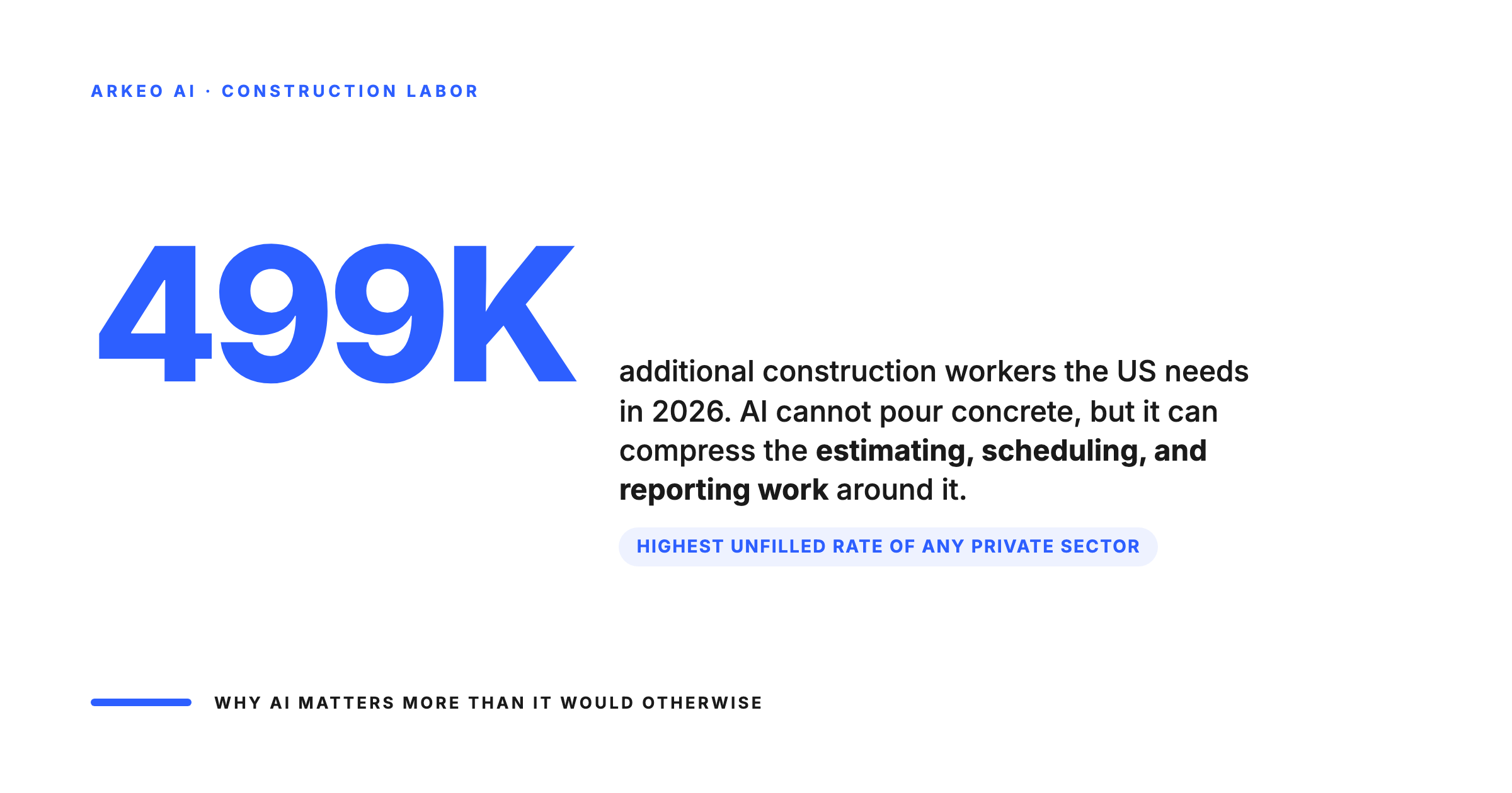 Construction needs 499,000 more workers in 2026 — AI compresses estimating, scheduling, and reporting around them