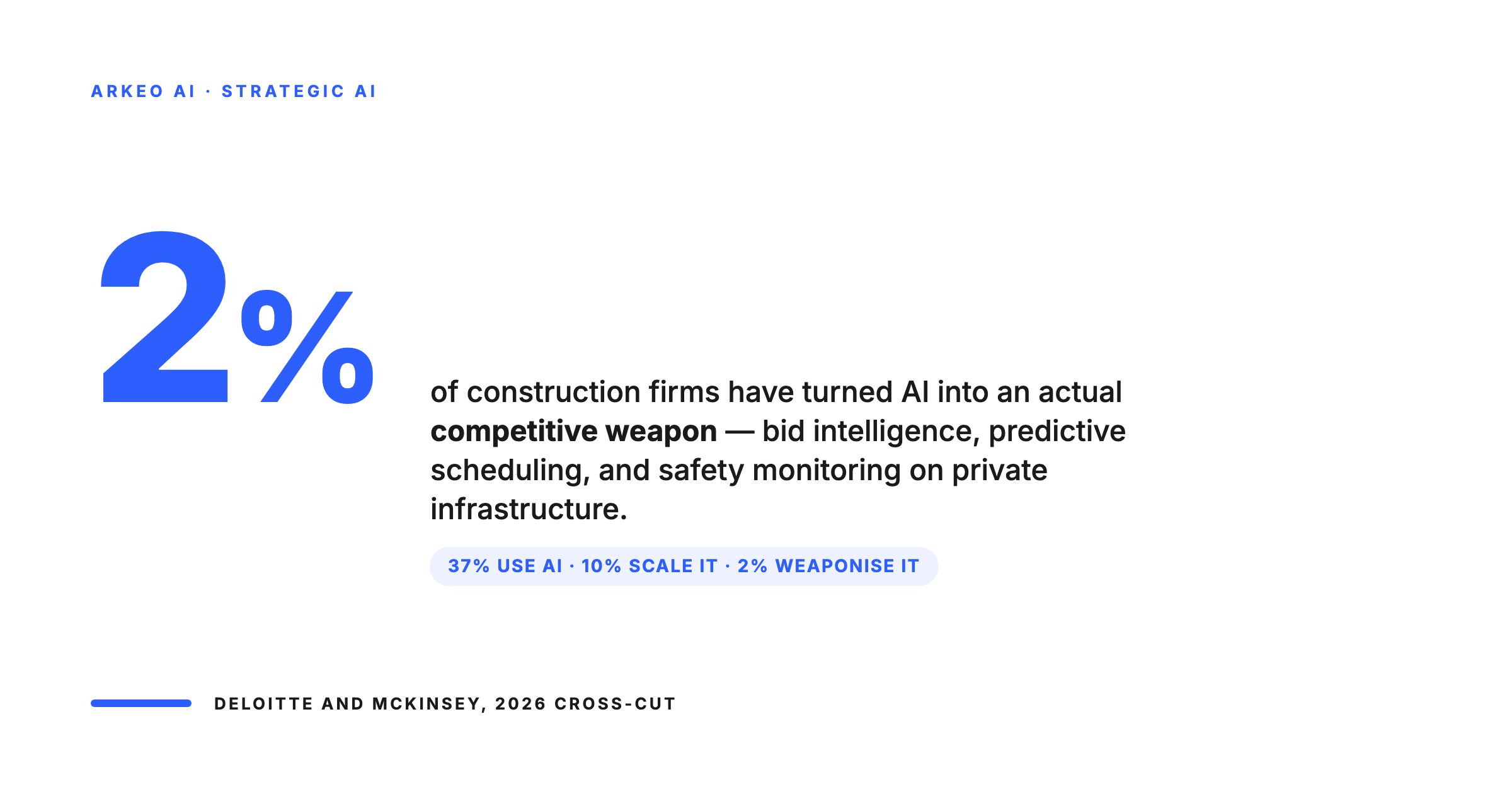 Only 2 percent of construction firms have turned AI into a real competitive weapon, bid intelligence and predictive scheduling on private infrastructure
