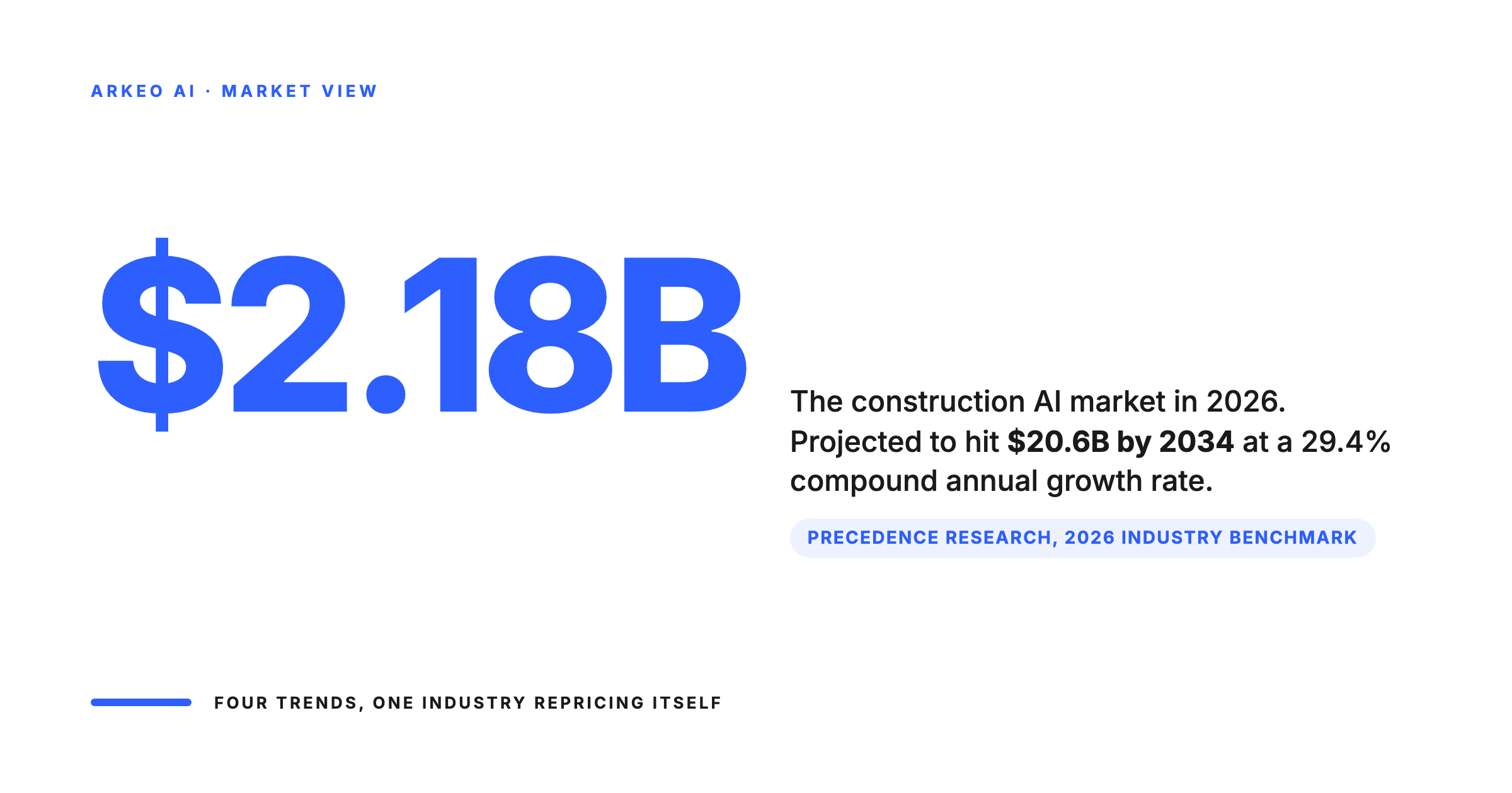 Construction AI market hit 2.18 billion in 2026, projected 20.6 billion by 2034 at 29.4 percent CAGR