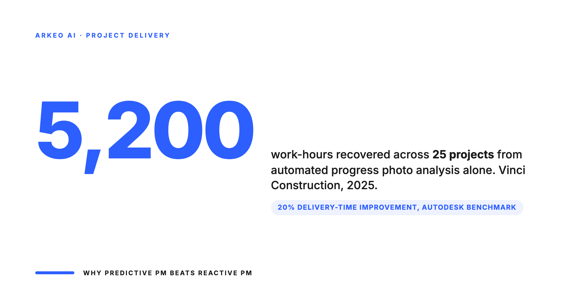 5,200 work-hours recovered across 25 projects via automated progress photo analysis at Vinci Construction