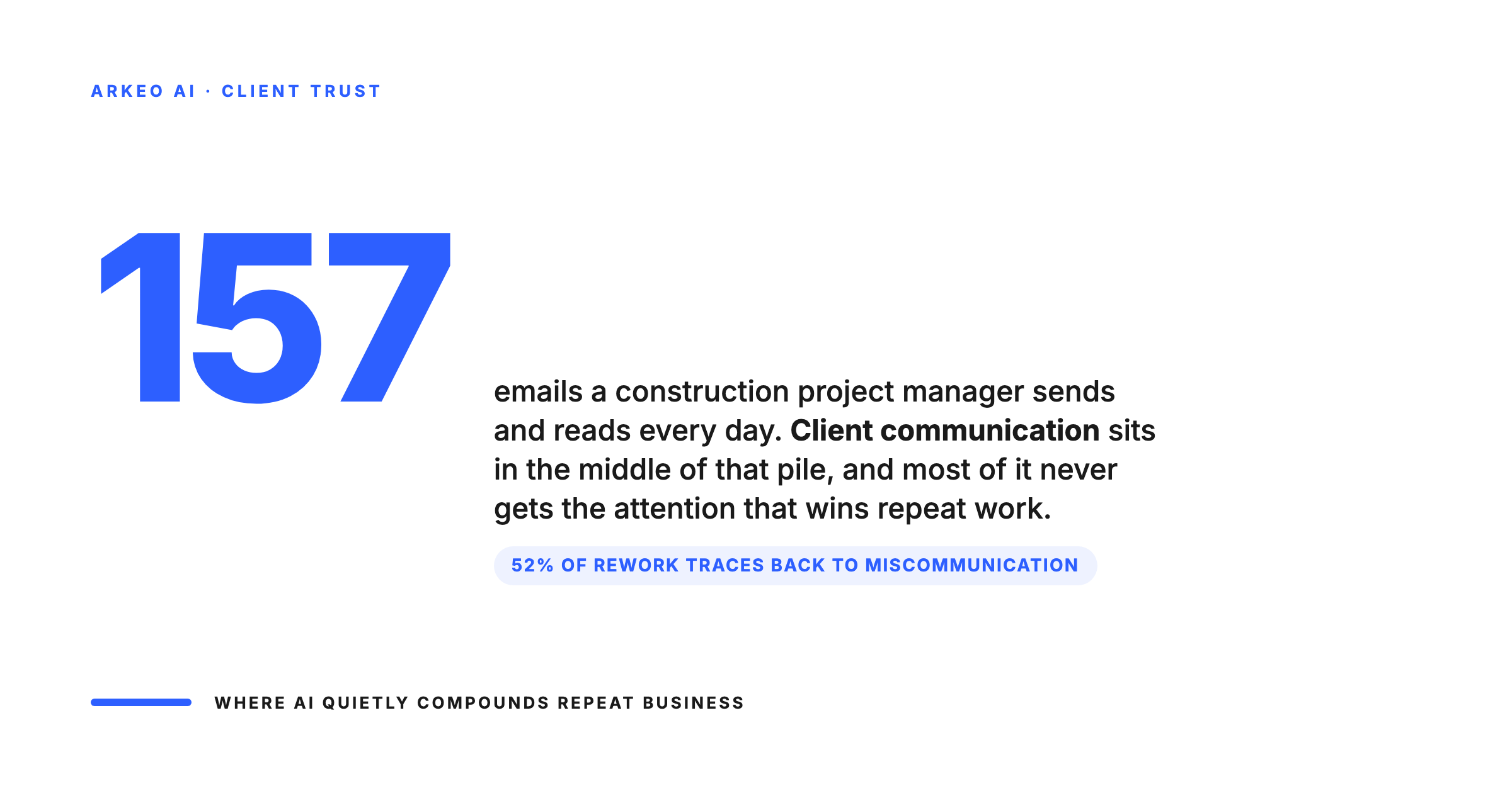 Construction PMs handle 157 emails a day, 52 percent of rework traces to miscommunication