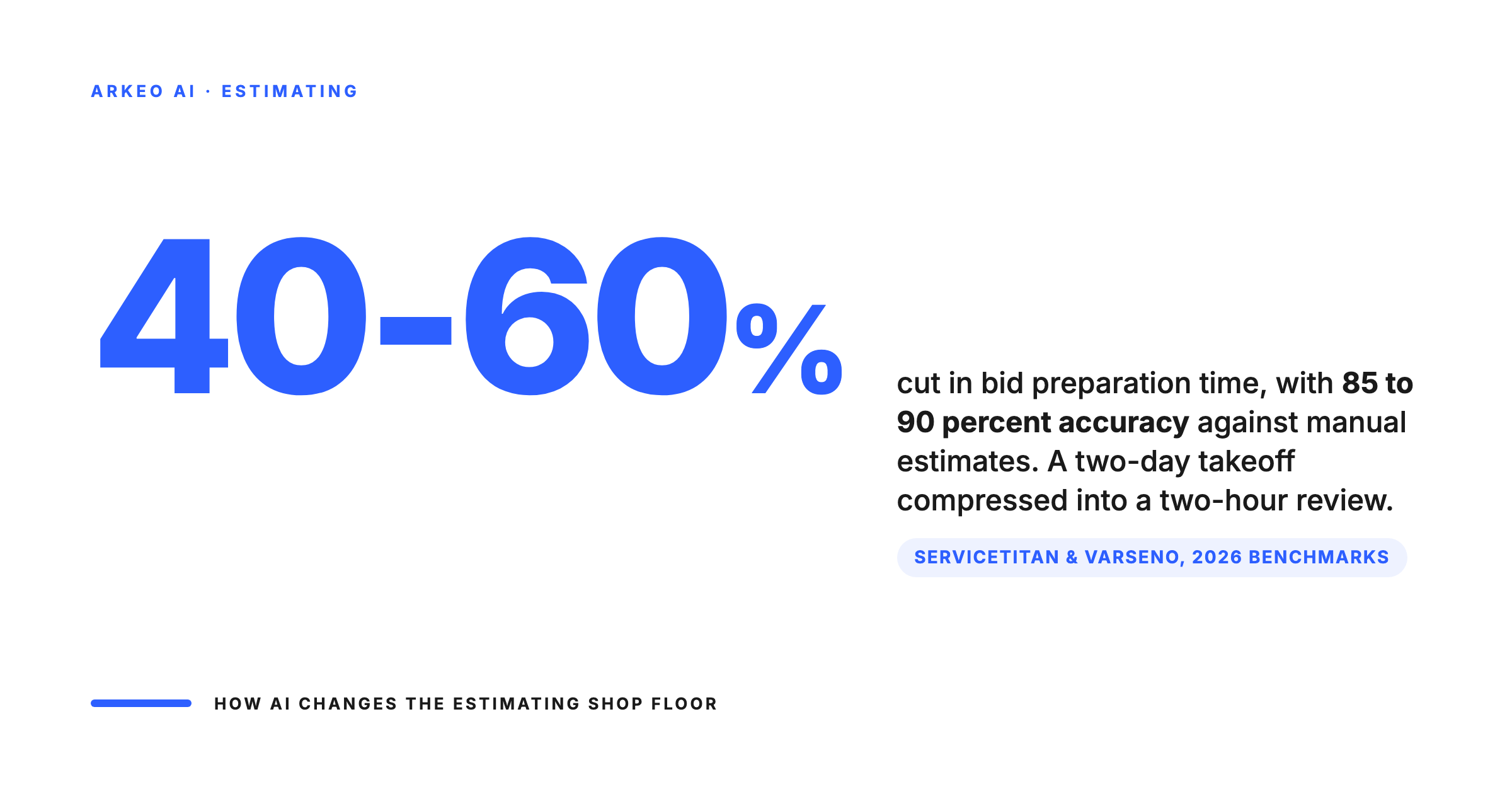 AI construction estimating cuts bid prep 40 to 60 percent at 85 to 90 percent accuracy