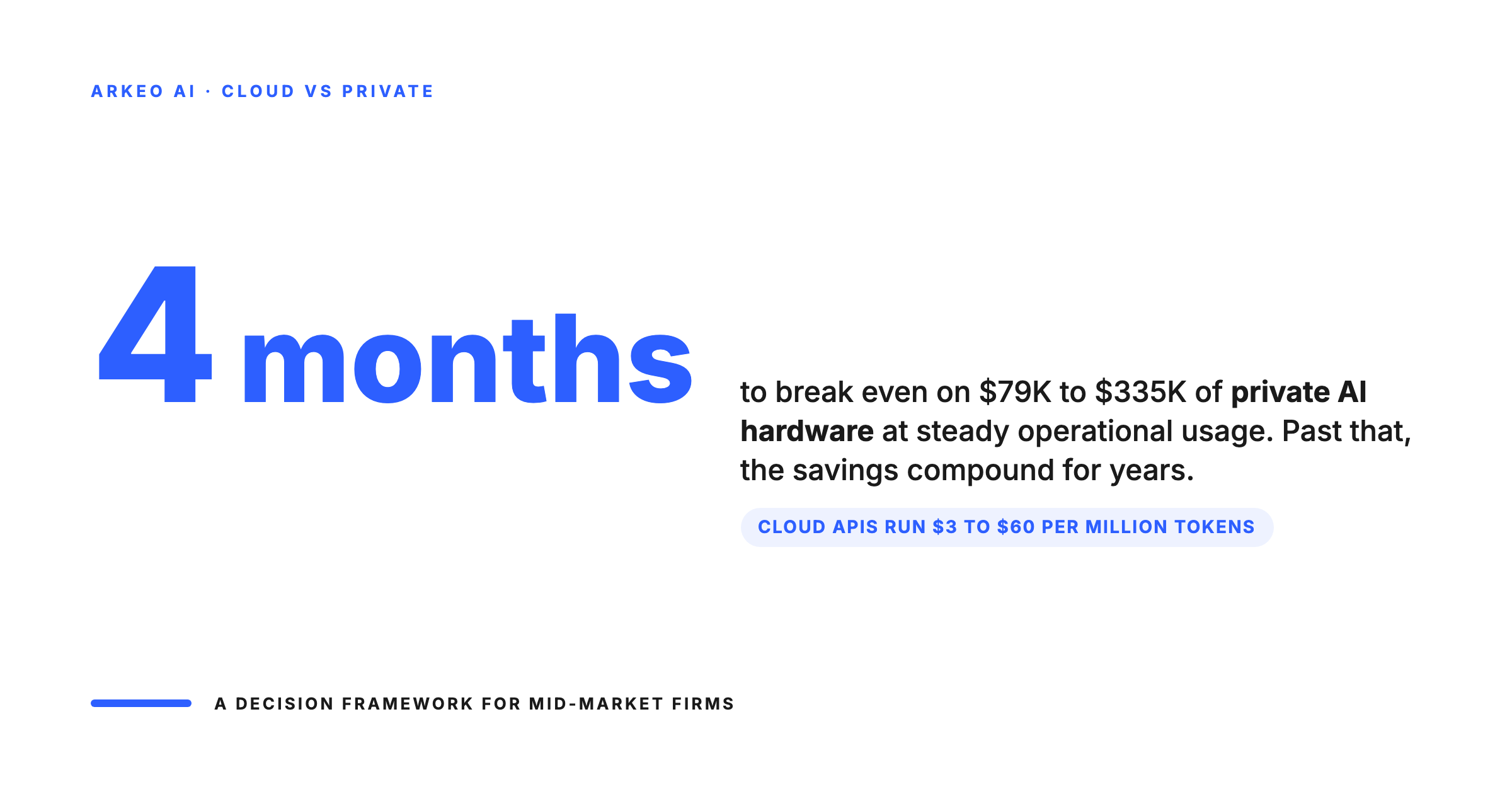Private AI hardware breaks even in roughly 4 months at steady usage versus cloud per-token billing