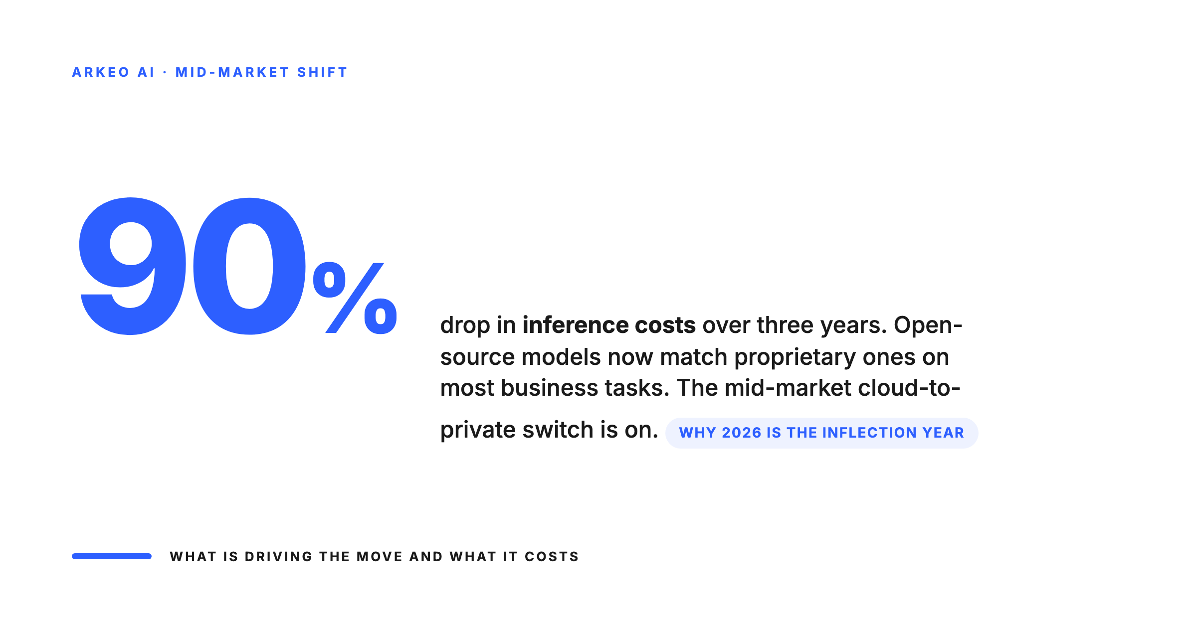 Inference costs fell 90 percent in three years, opening private AI to mid-market companies