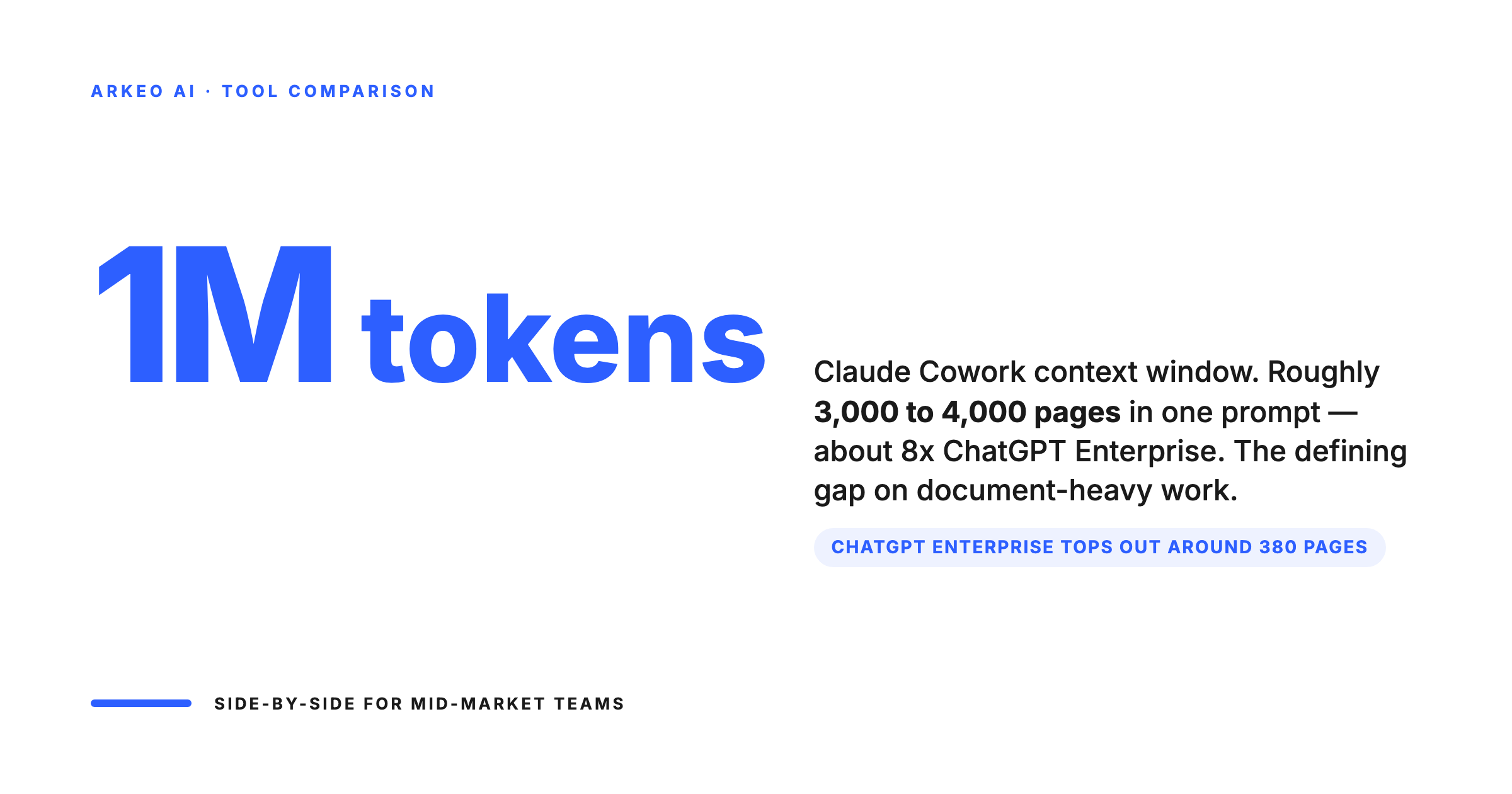 Claude Cowork supports 1 million token context windows versus 128K for ChatGPT Enterprise