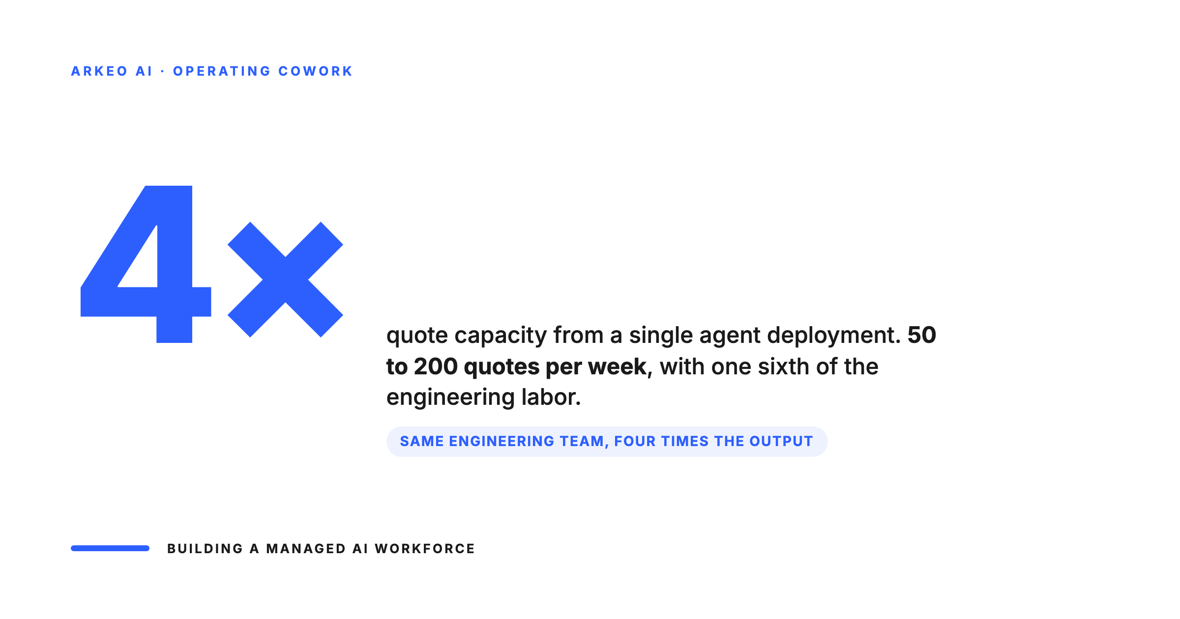 Claude Cowork delivers 4x quote capacity from 50 to 200 per week on one sixth of the engineering hours