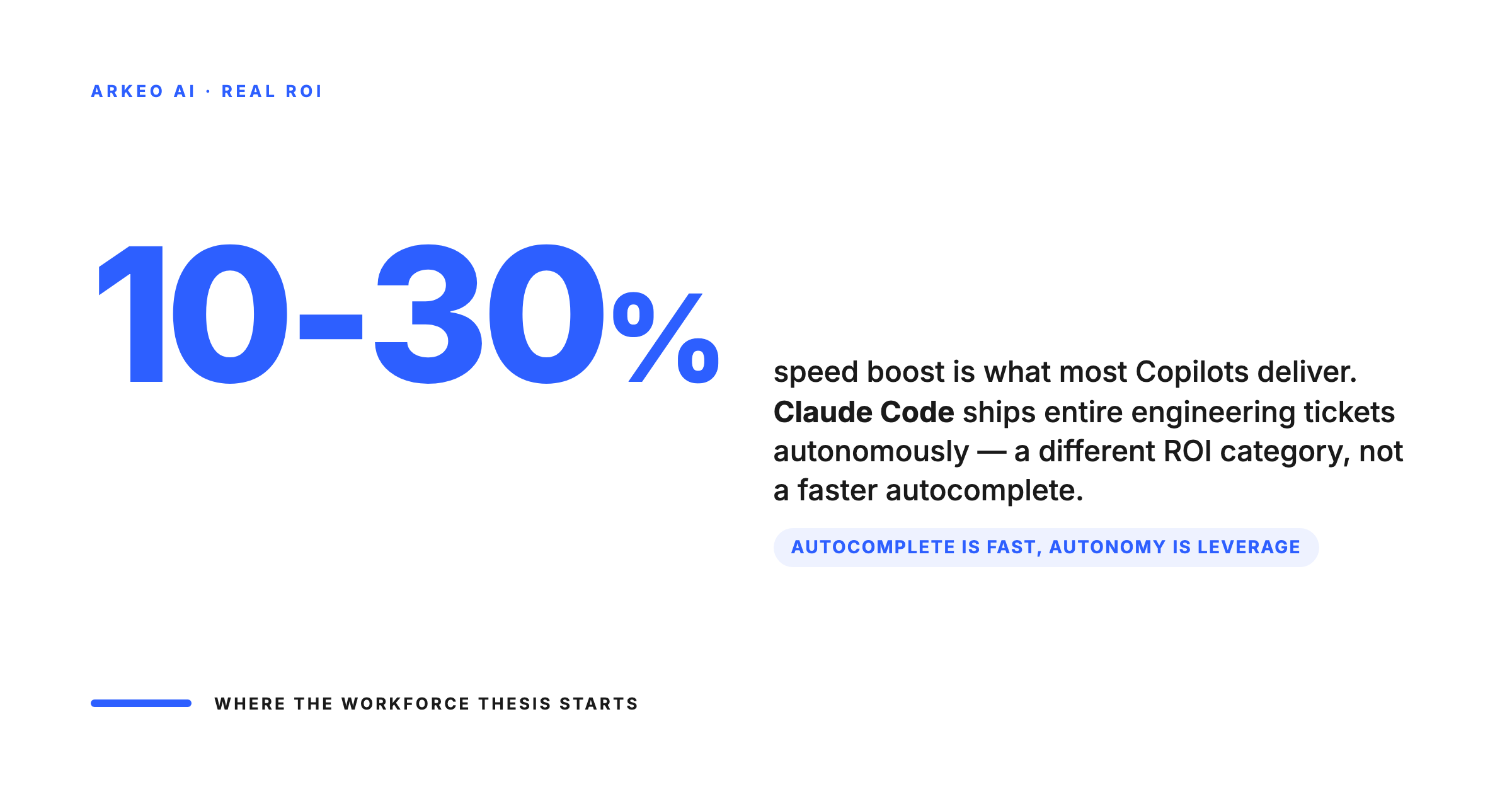 Copilots deliver 10 to 30 percent speed boost while Claude Code ships entire engineering tickets autonomously