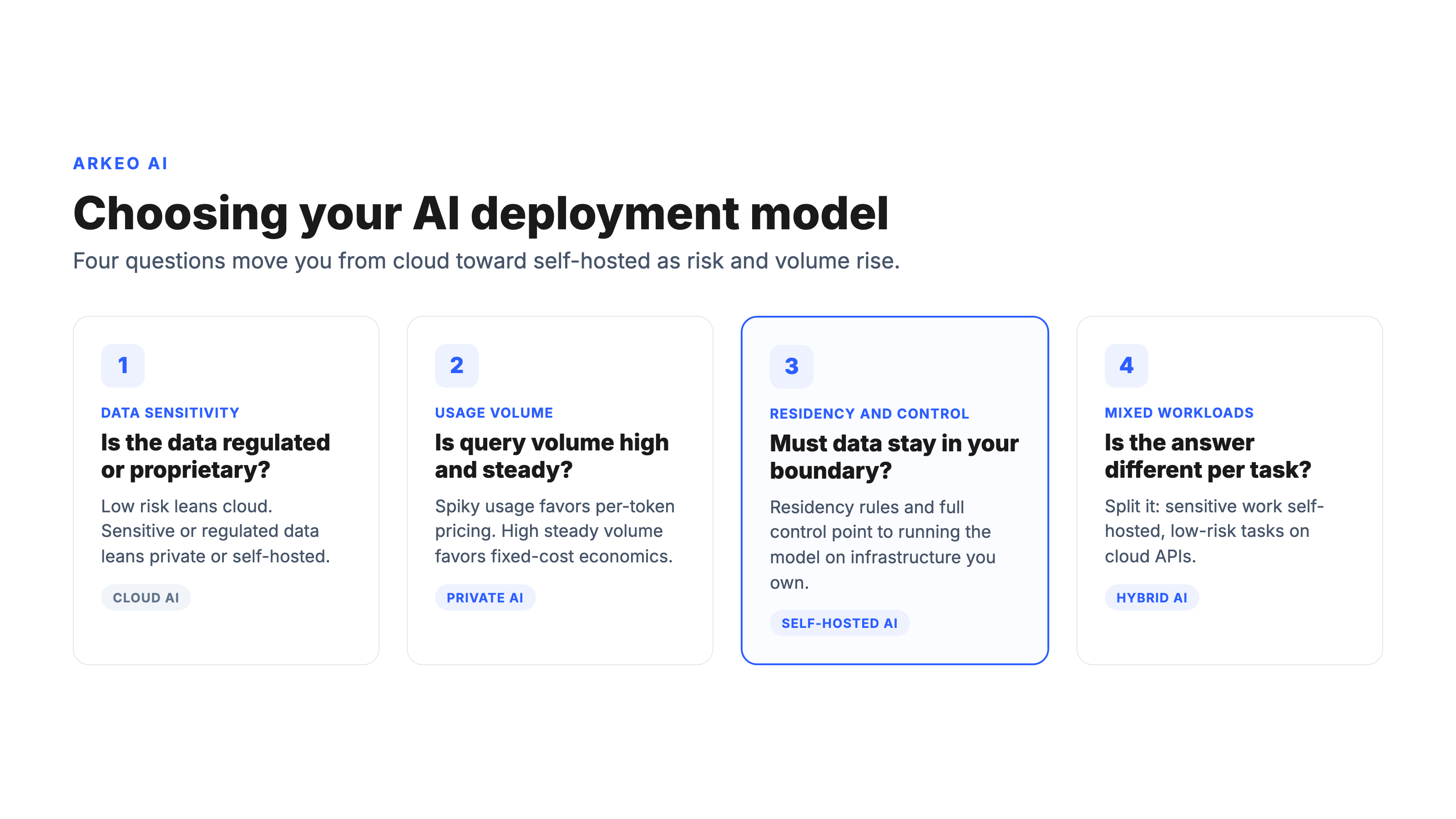 Decision flow for choosing an AI deployment model: cloud, private, self-hosted, or hybrid AI