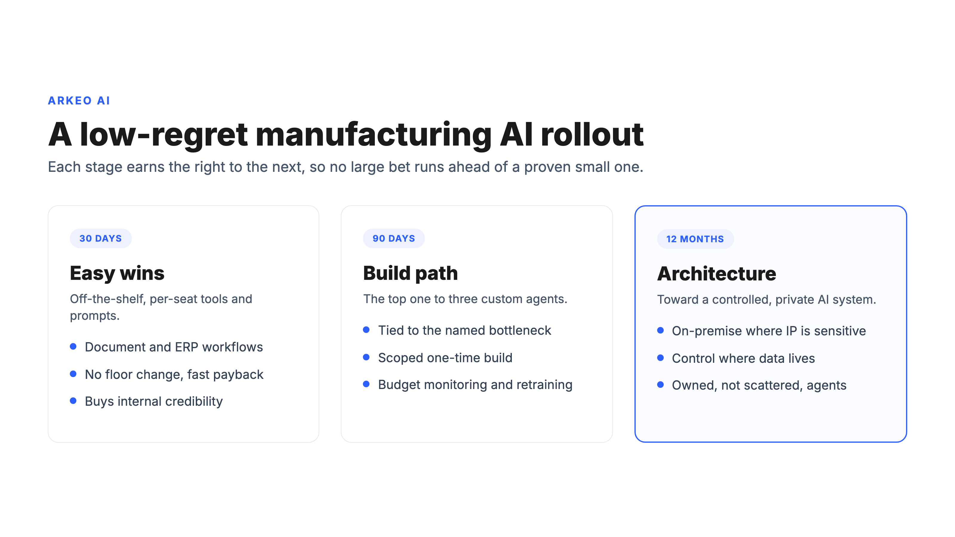 Low-regret manufacturing AI rollout timeline showing 30-day off-the-shelf wins, a 90-day custom workflow build path, and a 12-month private AI architecture decision