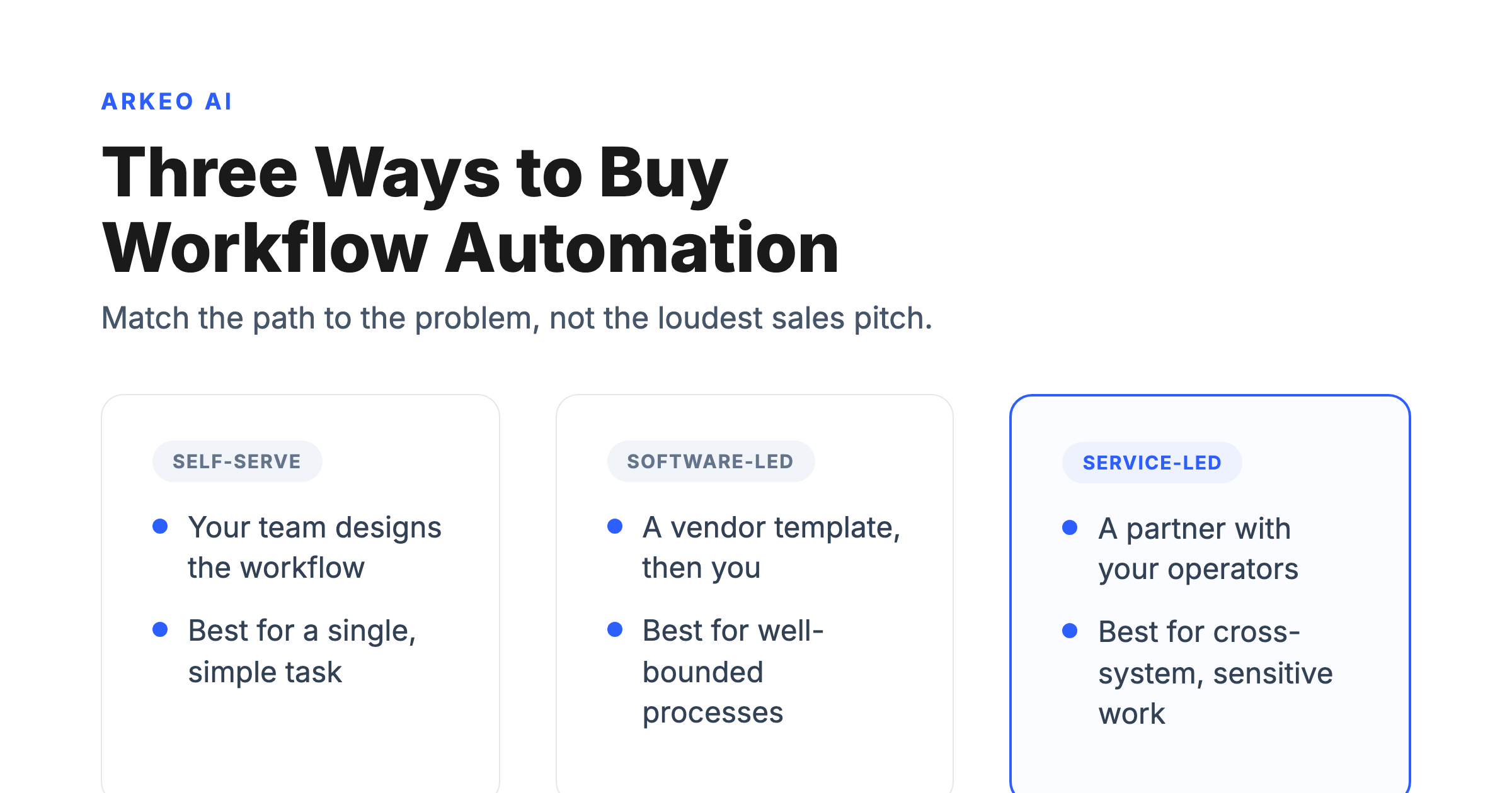 Buyer's guide framing for AI workflow automation services showing the choice between self-serve, software-led, and service-led automation paths