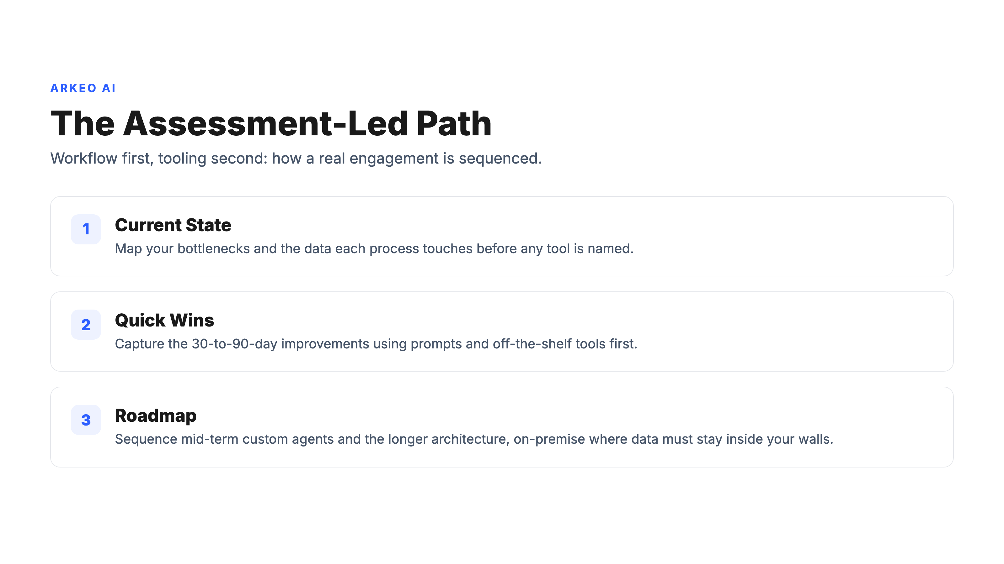 Arkeo AI assessment-led path for workflow automation showing three numbered stages: current state, quick wins, and roadmap
