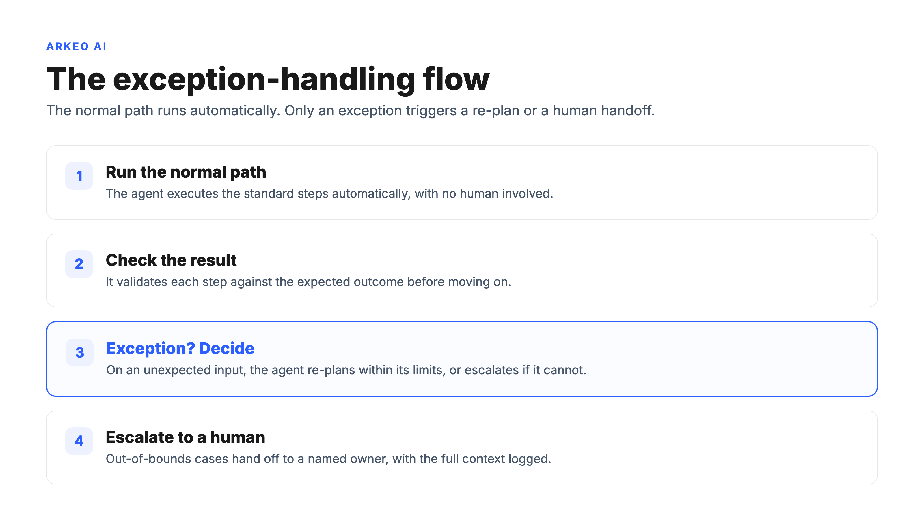 Exception-handling flow showing an agentic AI workflow that runs automatically then re-plans or escalates to a human on an exception