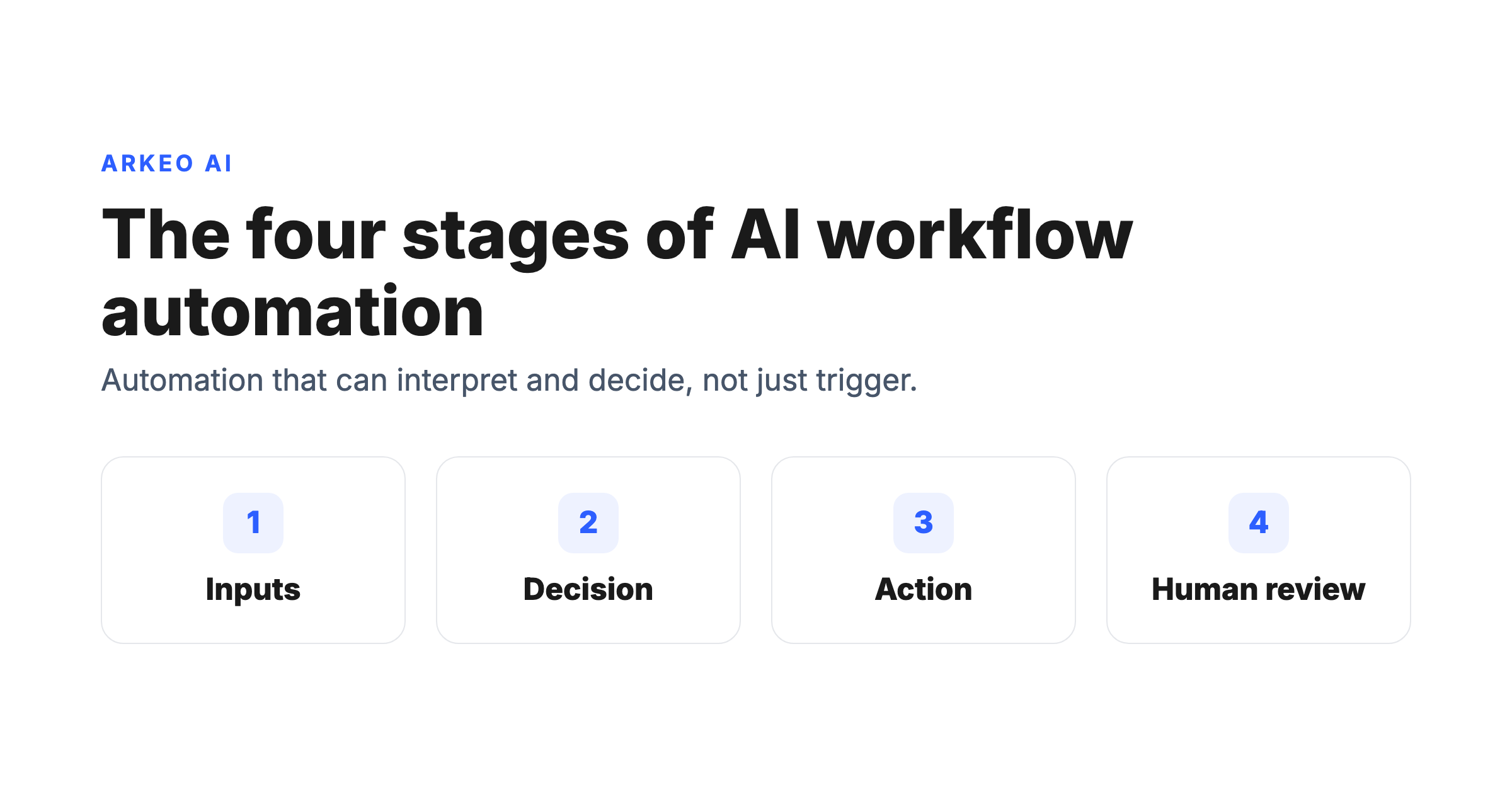 AI workflow automation defined as inputs, decision, action, and human review across business systems
