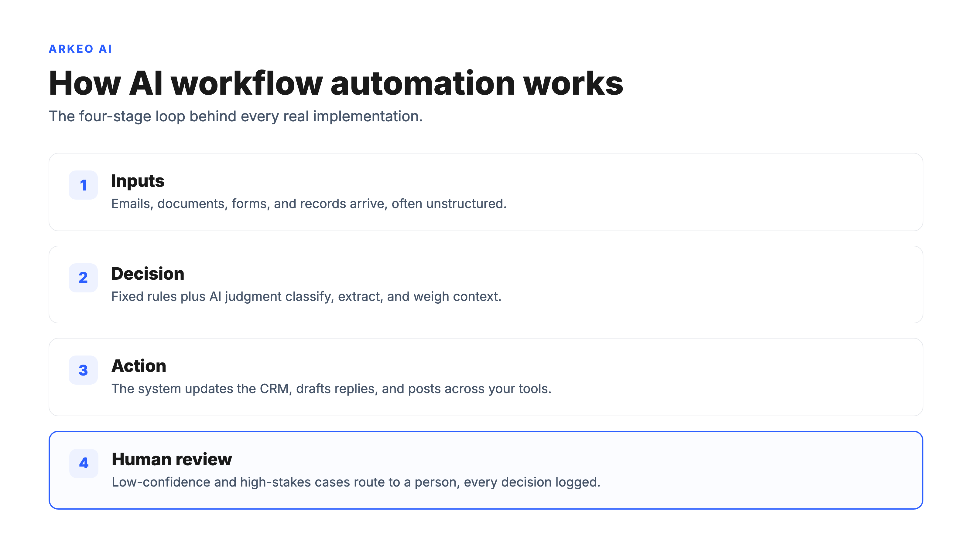 Process model of AI workflow automation showing inputs, decision, action across systems, and human review