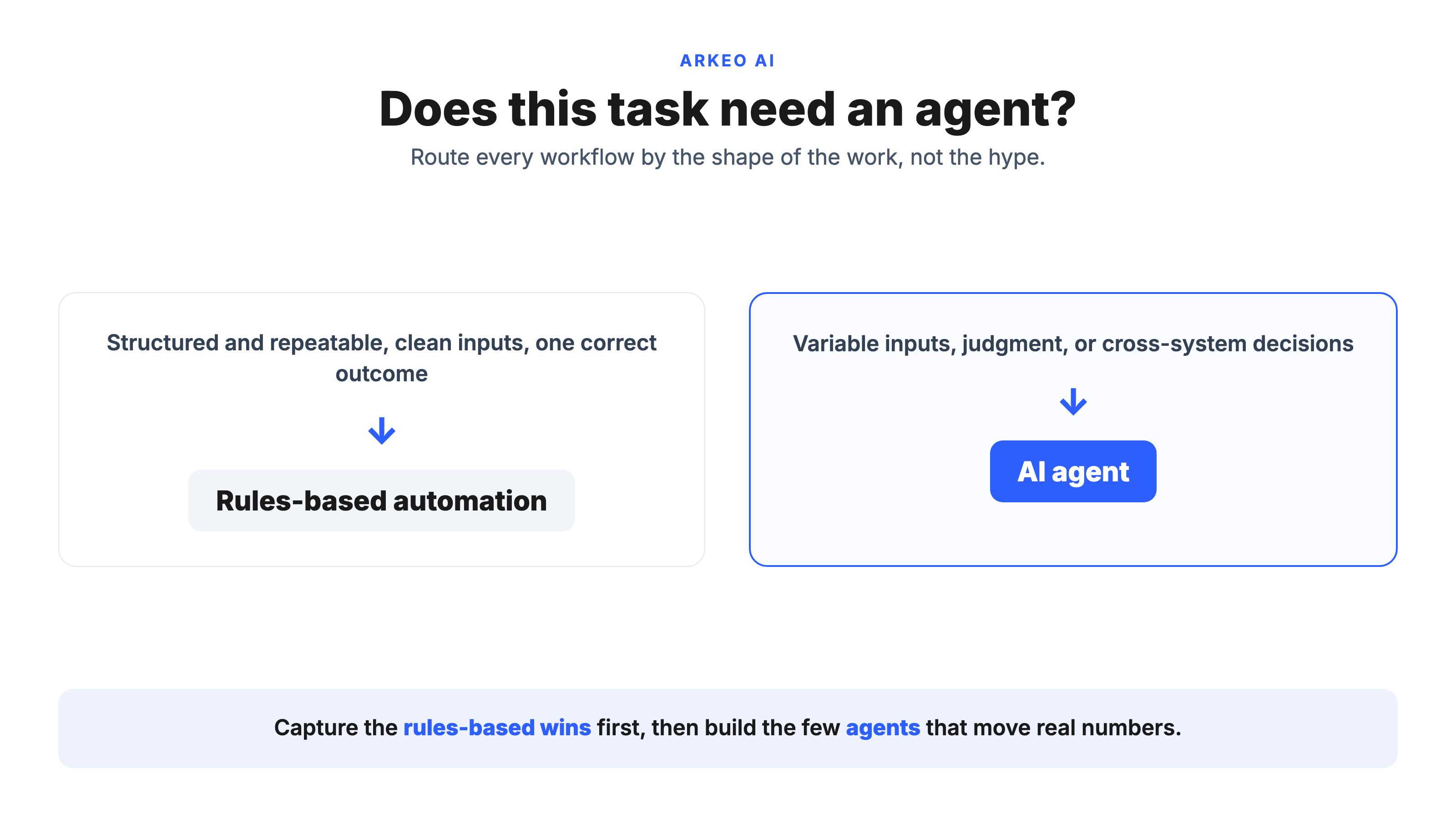 Decision fork showing structured repeatable tasks go to rules-based automation and variable cross-system tasks go to an AI agent