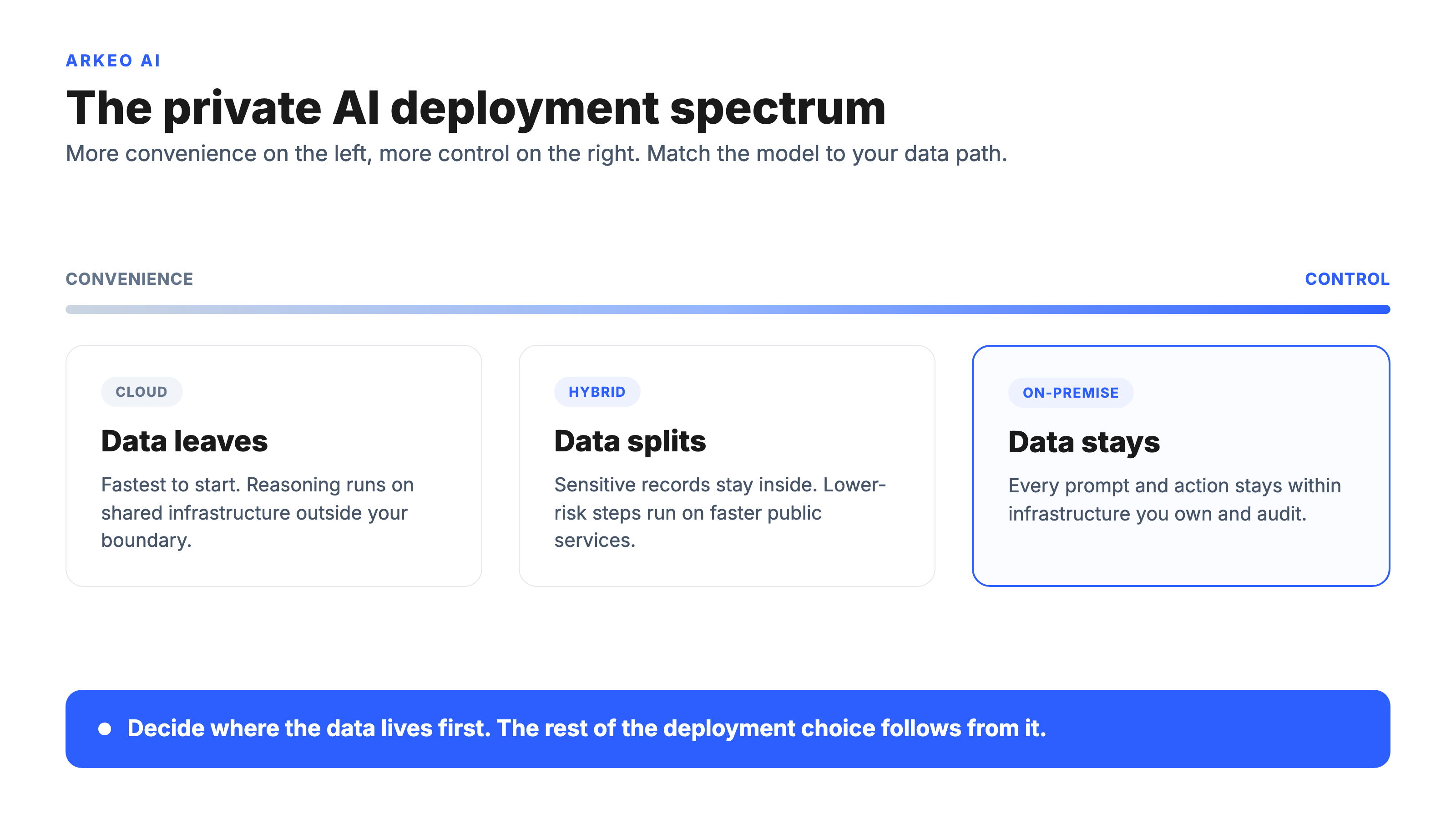 Spectrum diagram of private AI agent deployment from cloud to hybrid to on-premise, trading convenience for control