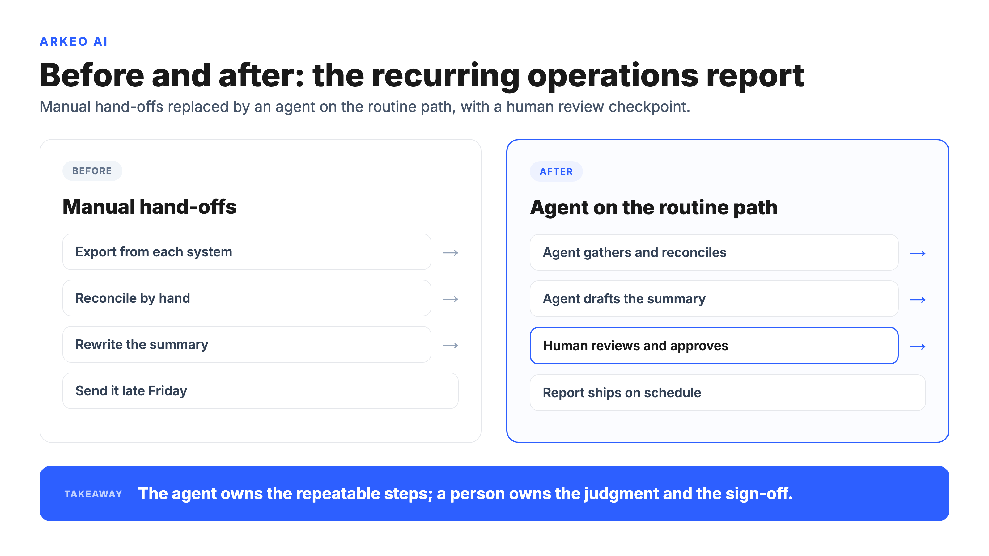 Before and after operations workflow map showing manual hand-offs versus an AI agent handling the recurring path with a human review checkpoint