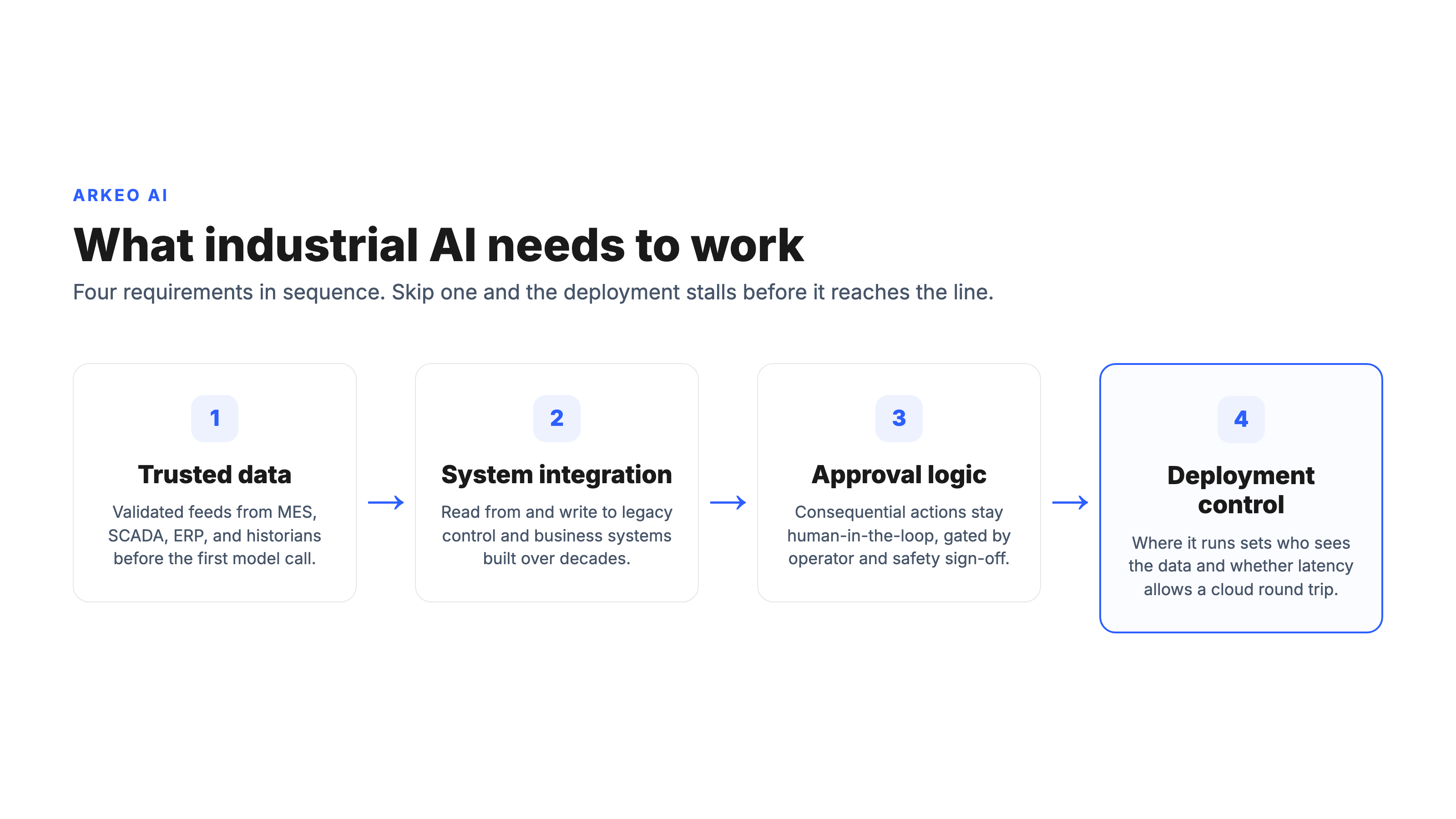 Four sequential requirements for industrial AI to work: trusted data, system integration, approval logic, and deployment control
