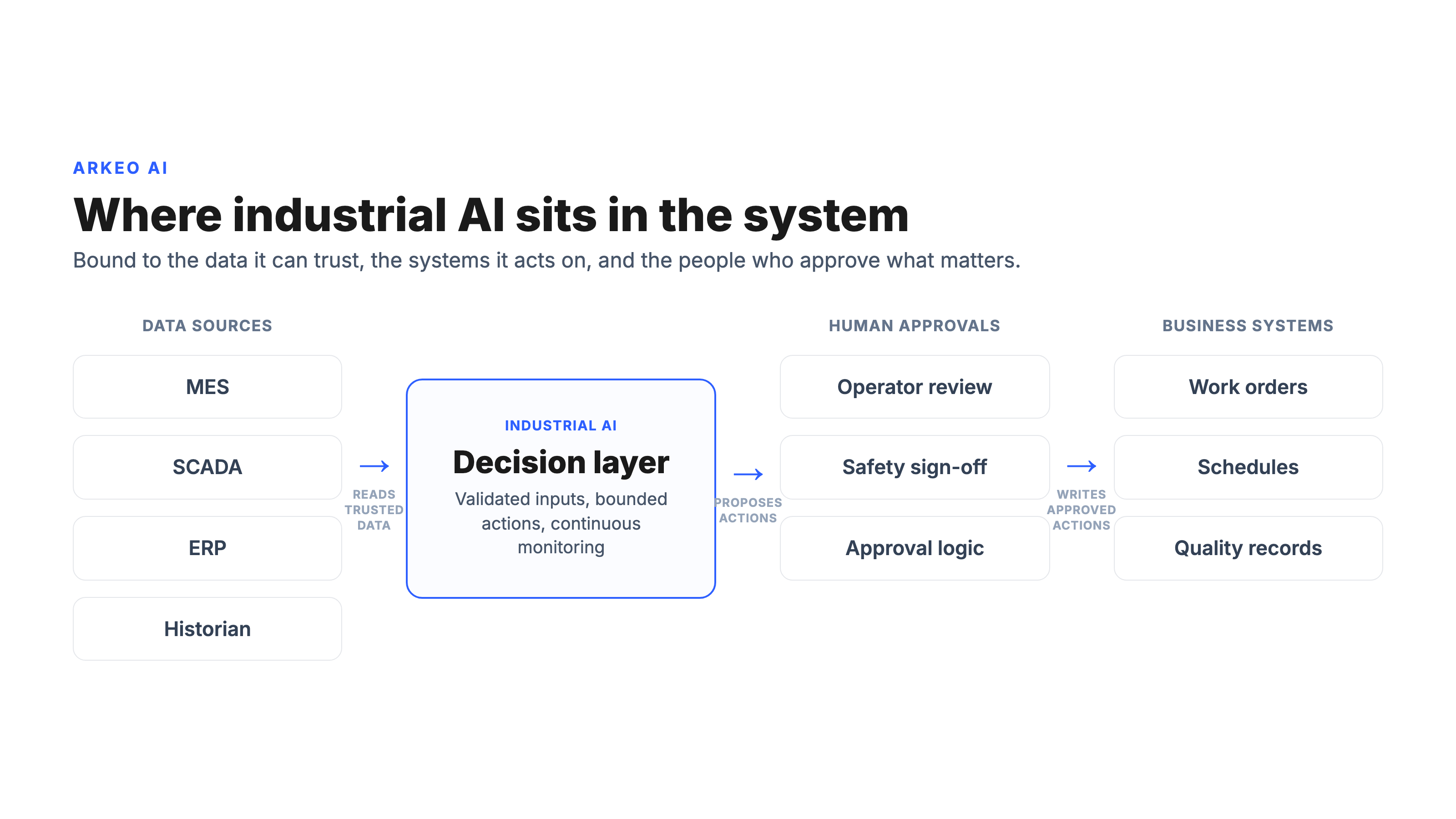 Diagram of where industrial AI sits between trusted data sources, business systems, and human approvals on the plant floor