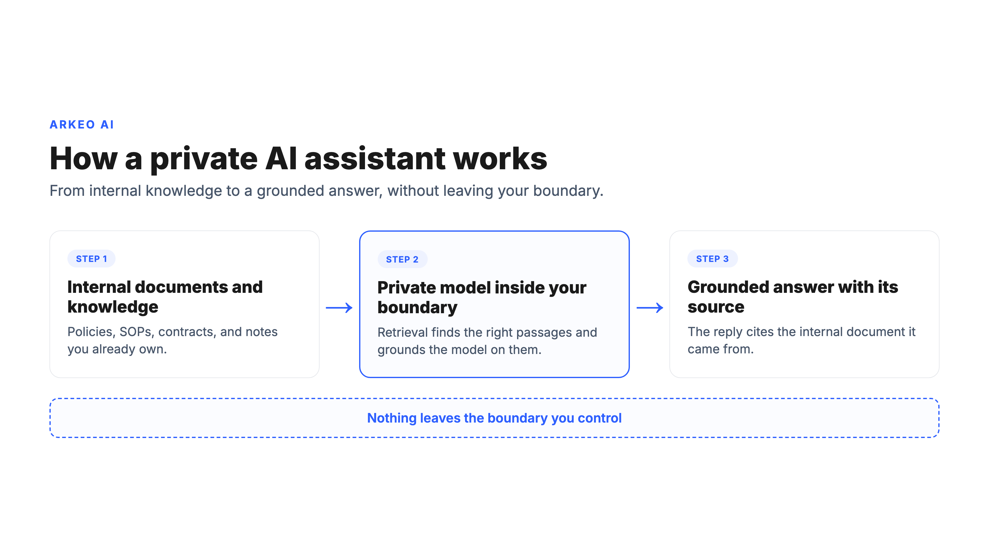 How a private AI assistant works: internal documents feed a private model inside your boundary to return a grounded answer