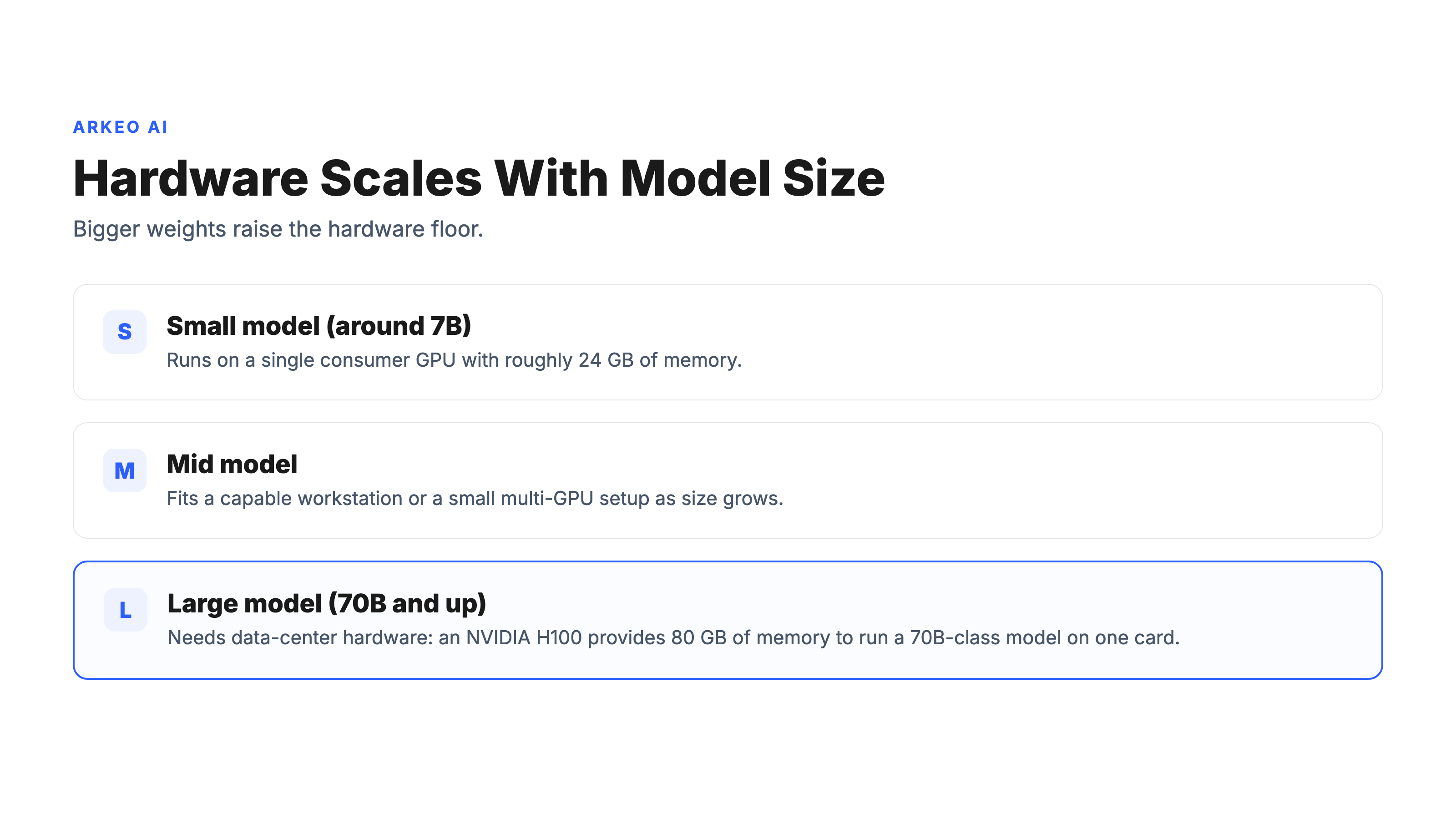Three tiers of hardware needed to self-host an AI model: a small model on a single GPU, a mid model on a workstation, and a 70B model on an H100