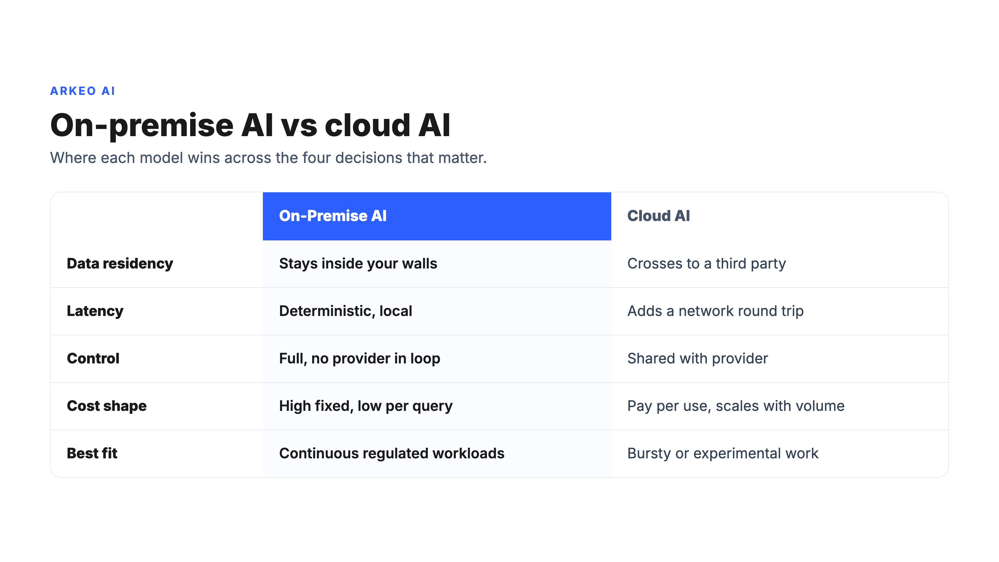 On premise AI versus cloud AI compared across data residency, latency, control, and cost shape